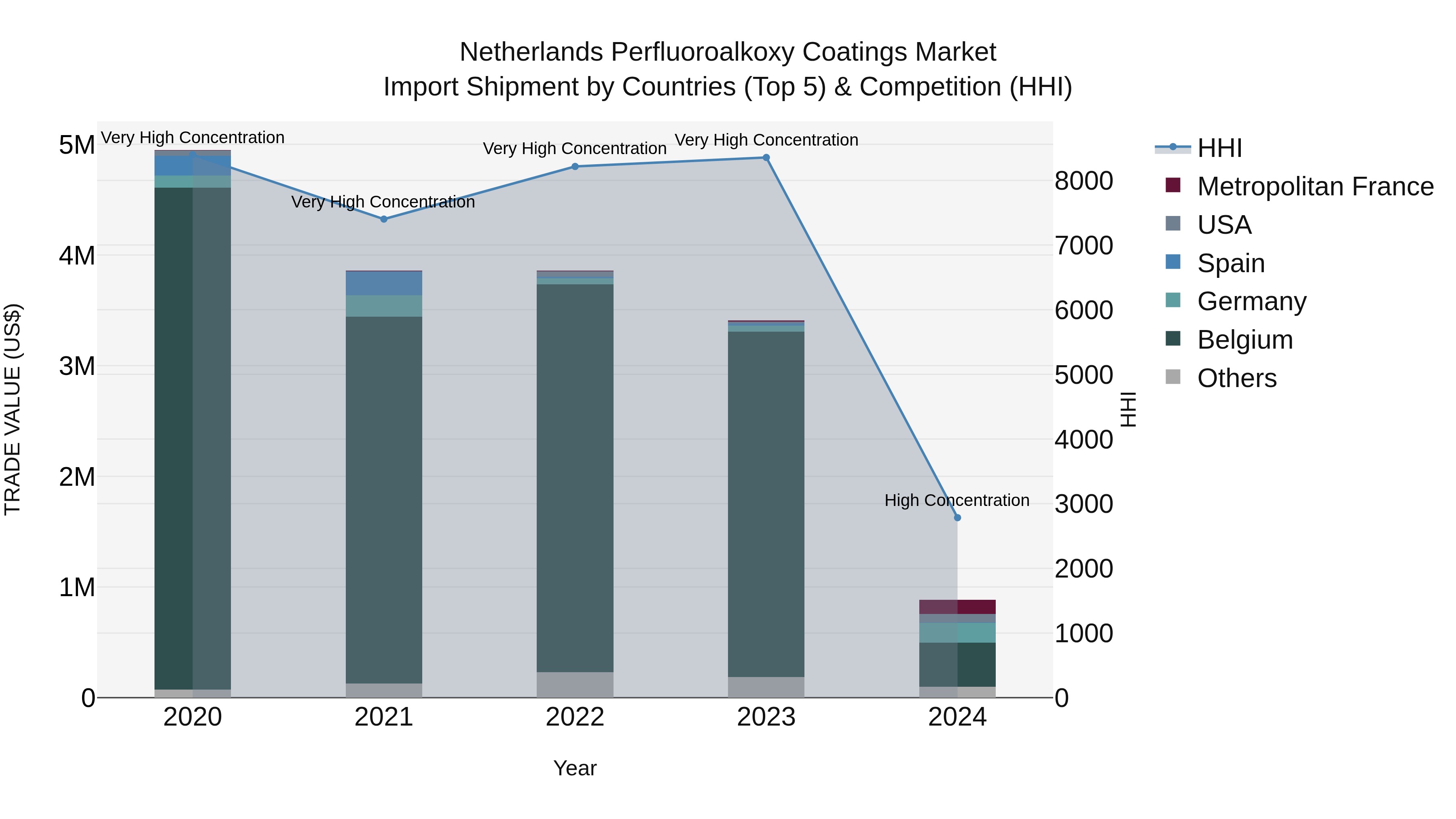 Netherlands Perfluoroalkoxy Coatings Market Import Shipment by Countries (Top 5) & Competition (HHI)