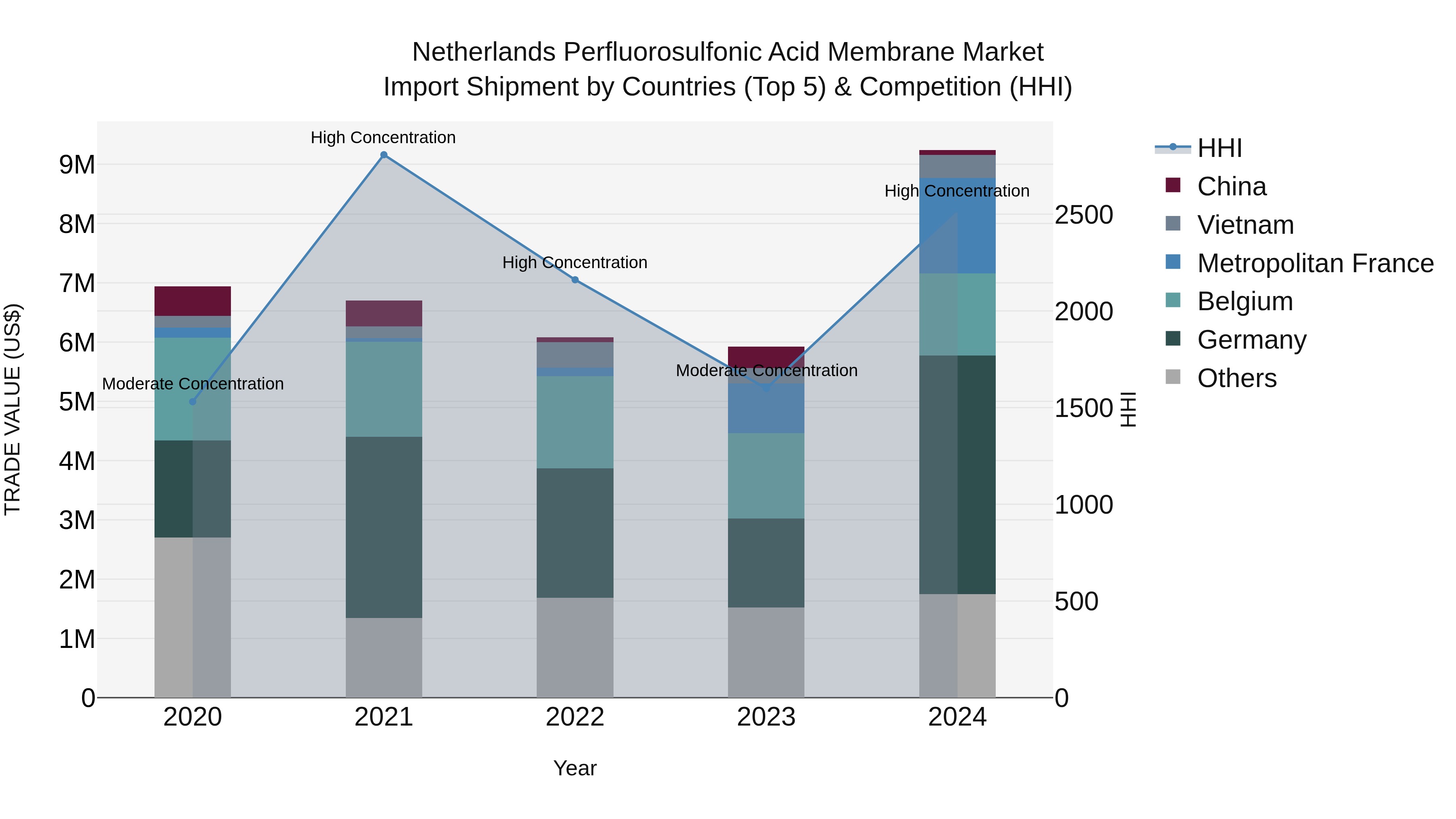 Netherlands Perfluorosulfonic Acid Membrane Market Top 5 Importing Countries and Market Competition (HHI) Analysis