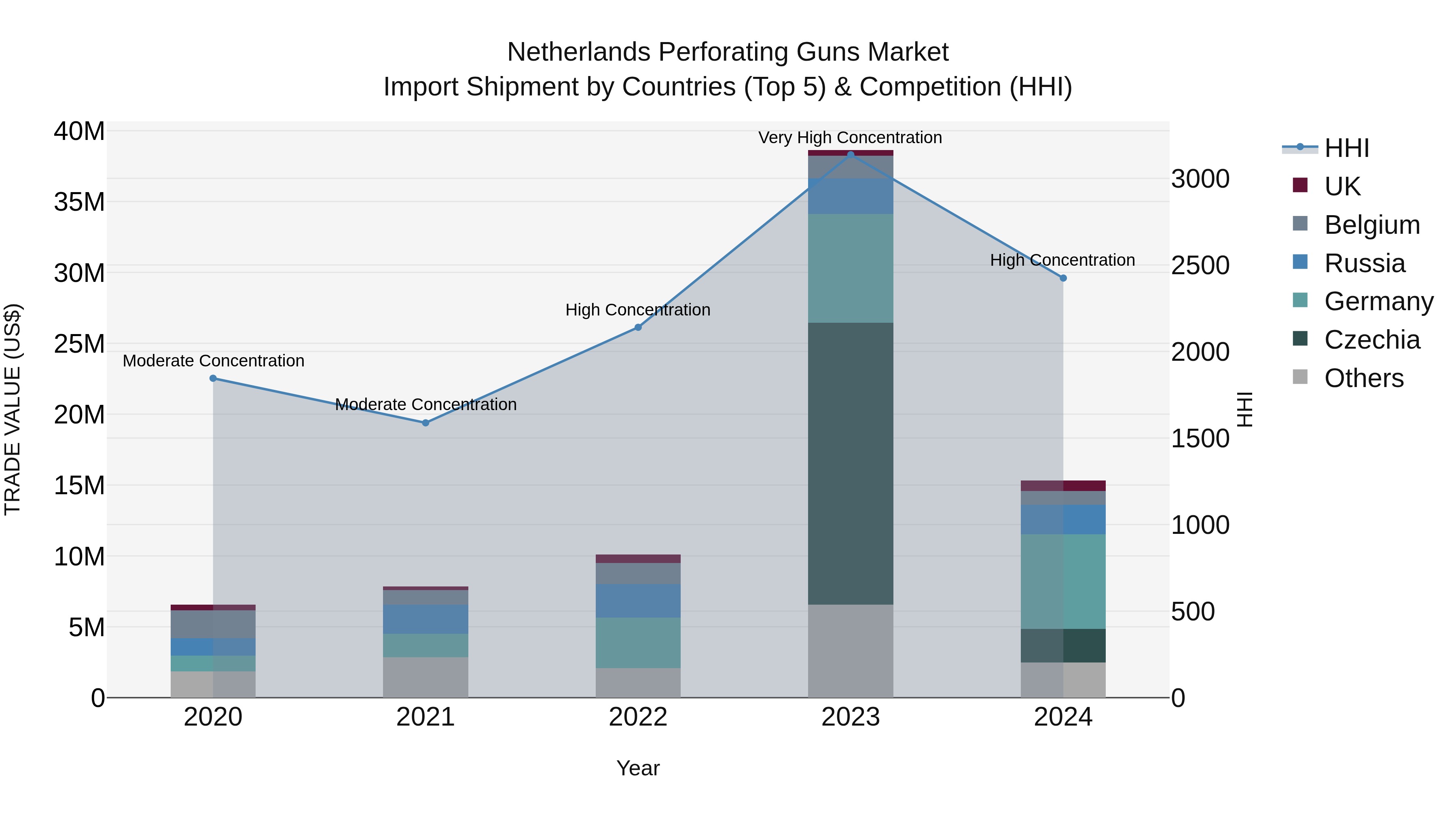 Netherlands Perforating Guns Market Top 5 Importing Countries and Market Competition (HHI) Analysis