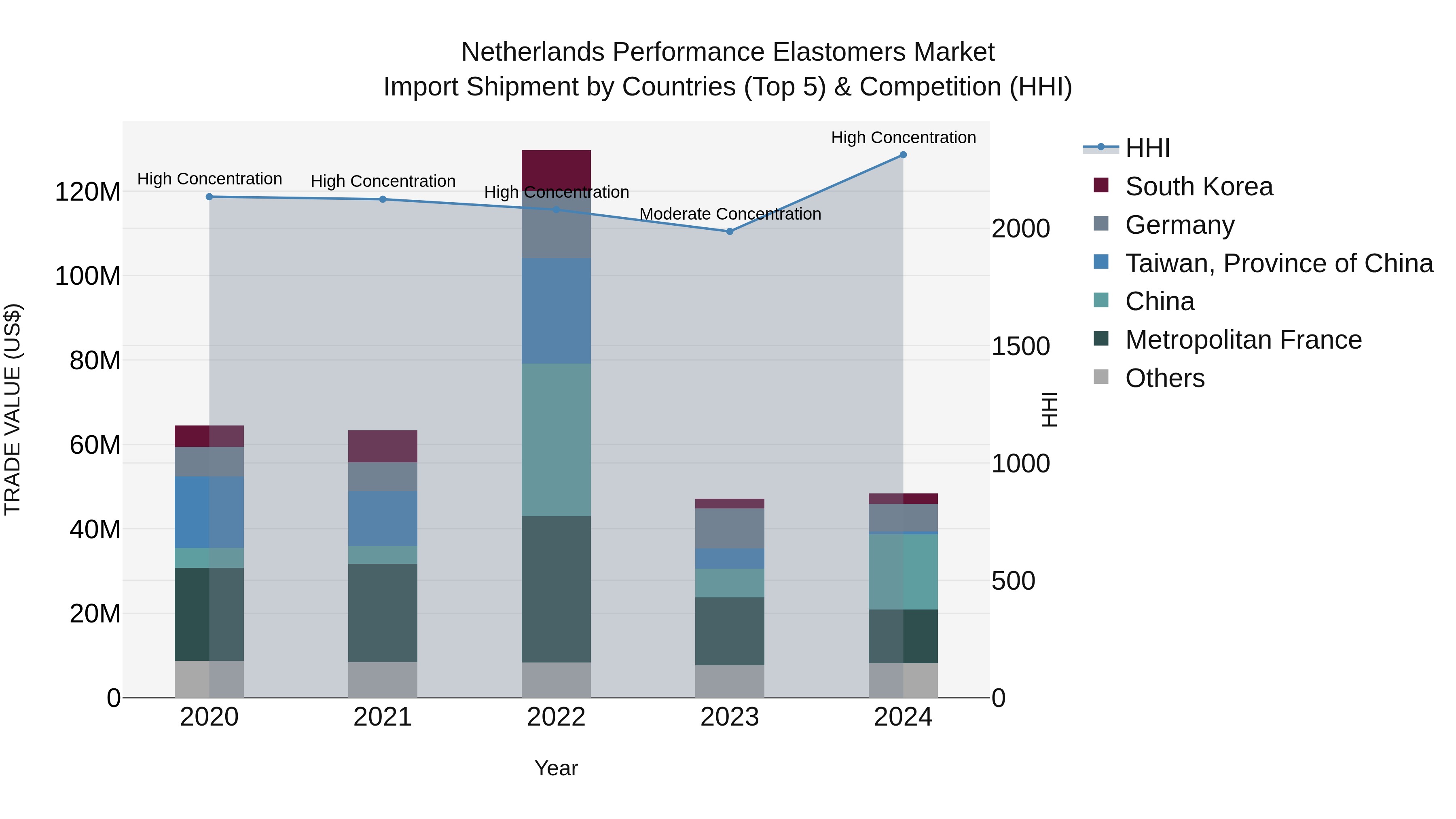 Netherlands Performance Elastomers Market Top 5 Importing Countries and Market Competition (HHI) Analysis