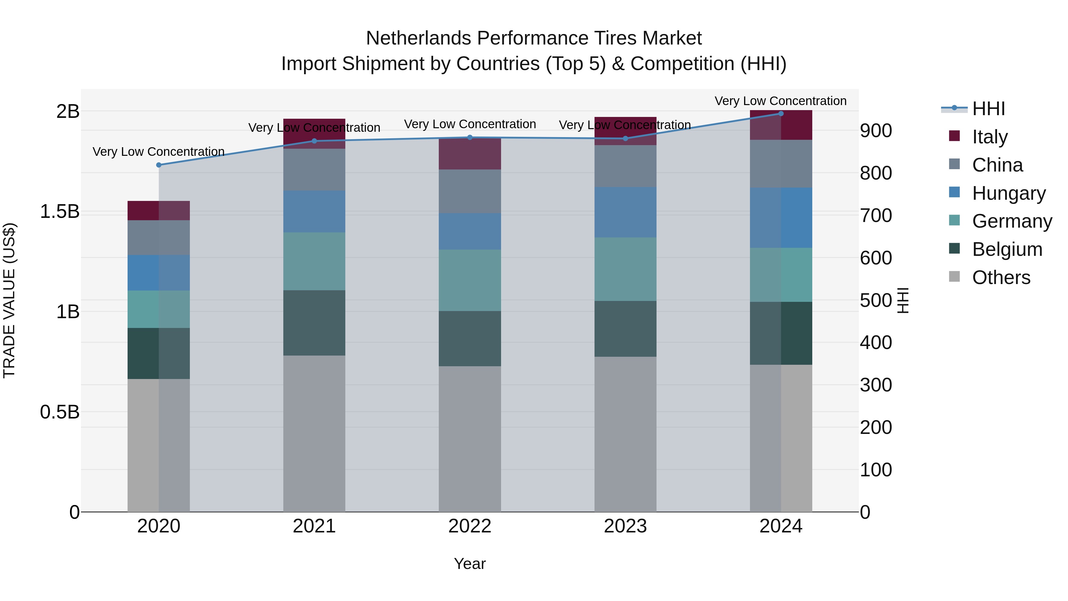 Netherlands Performance Tires Market Import Shipment by Countries (Top 5) & Competition (HHI)