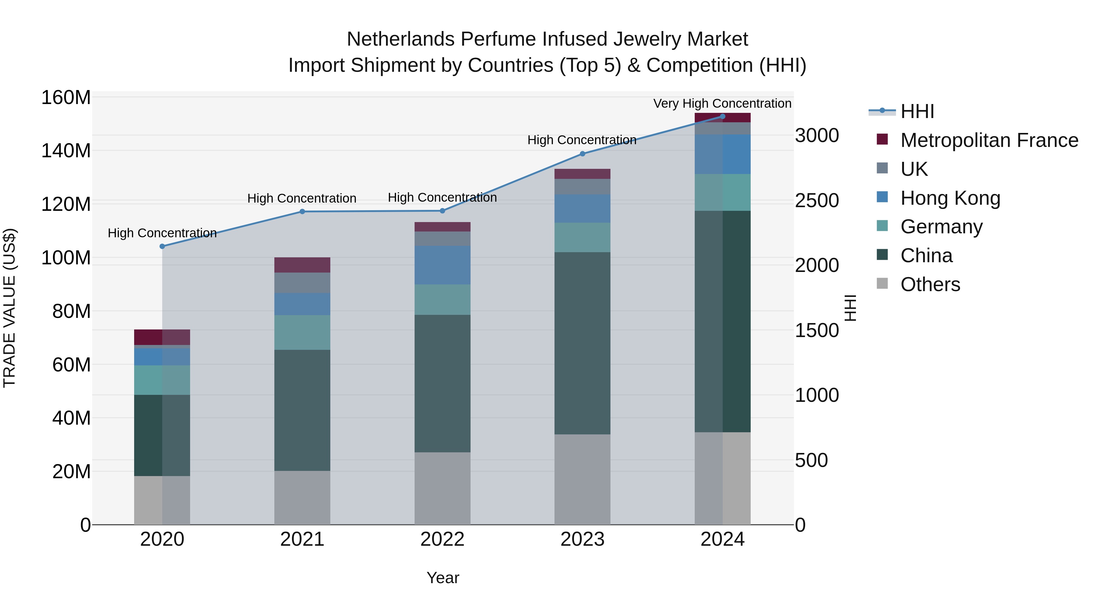 Netherlands Perfume Infused Jewelry Market Top 5 Importing Countries and Market Competition (HHI) Analysis