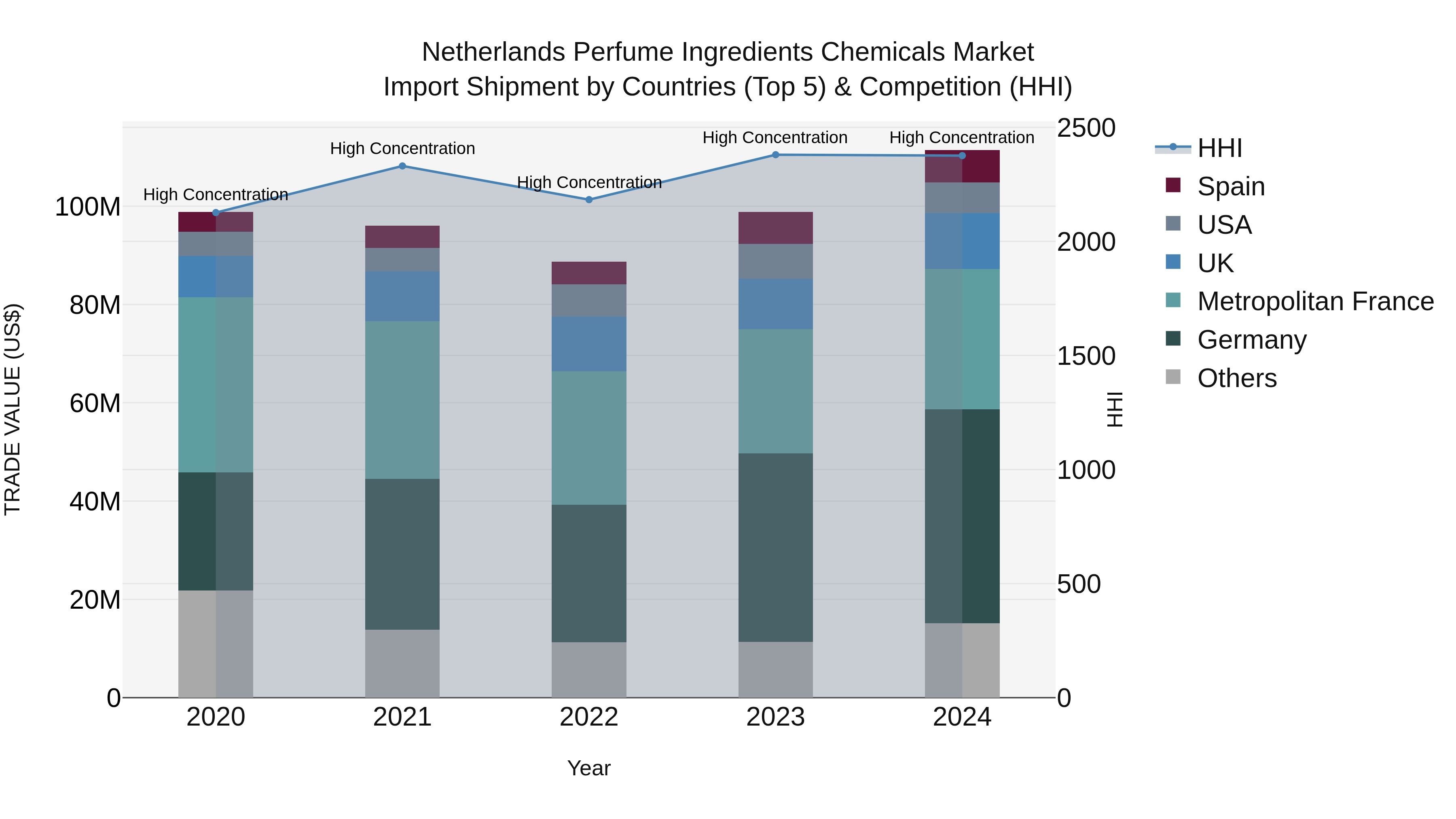 Netherlands Perfume Ingredients Chemicals Market Top 5 Importing Countries and Market Competition (HHI) Analysis