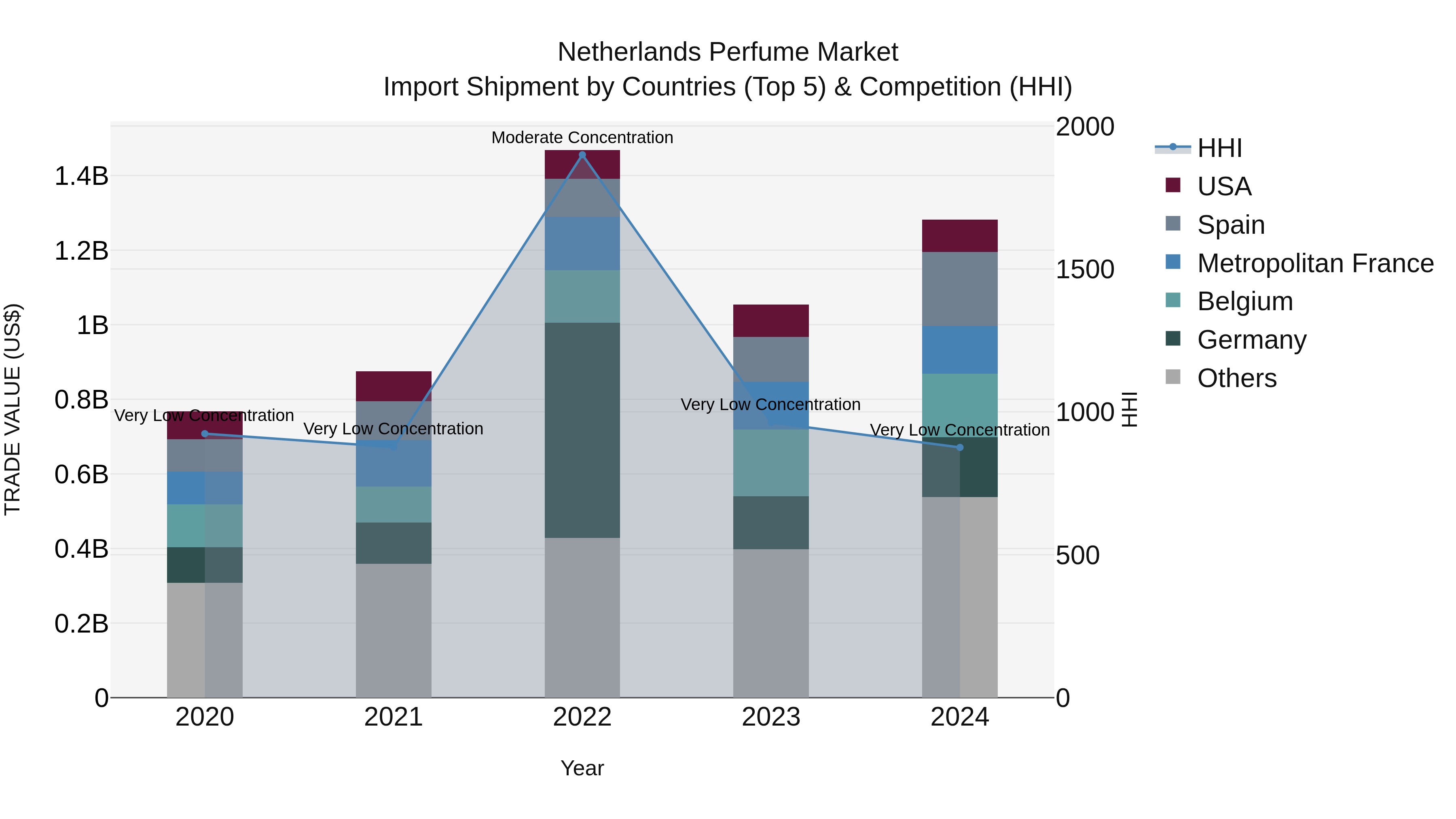 Netherlands Perfume Market Import Shipment by Countries (Top 5) & Competition (HHI)