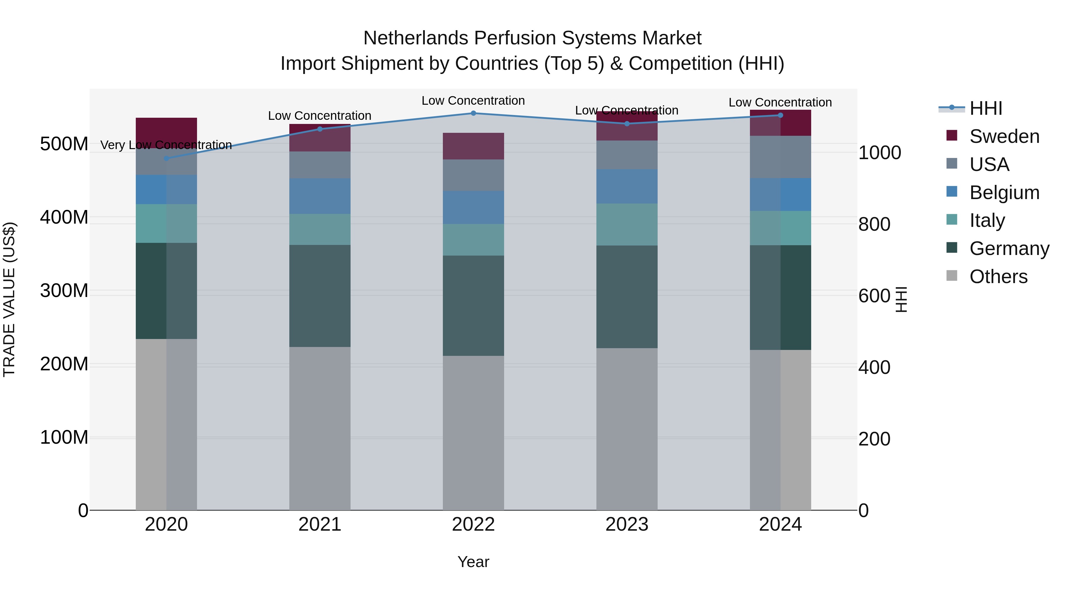 Netherlands Perfusion Systems Market Import Shipment by Countries (Top 5) & Competition (HHI)