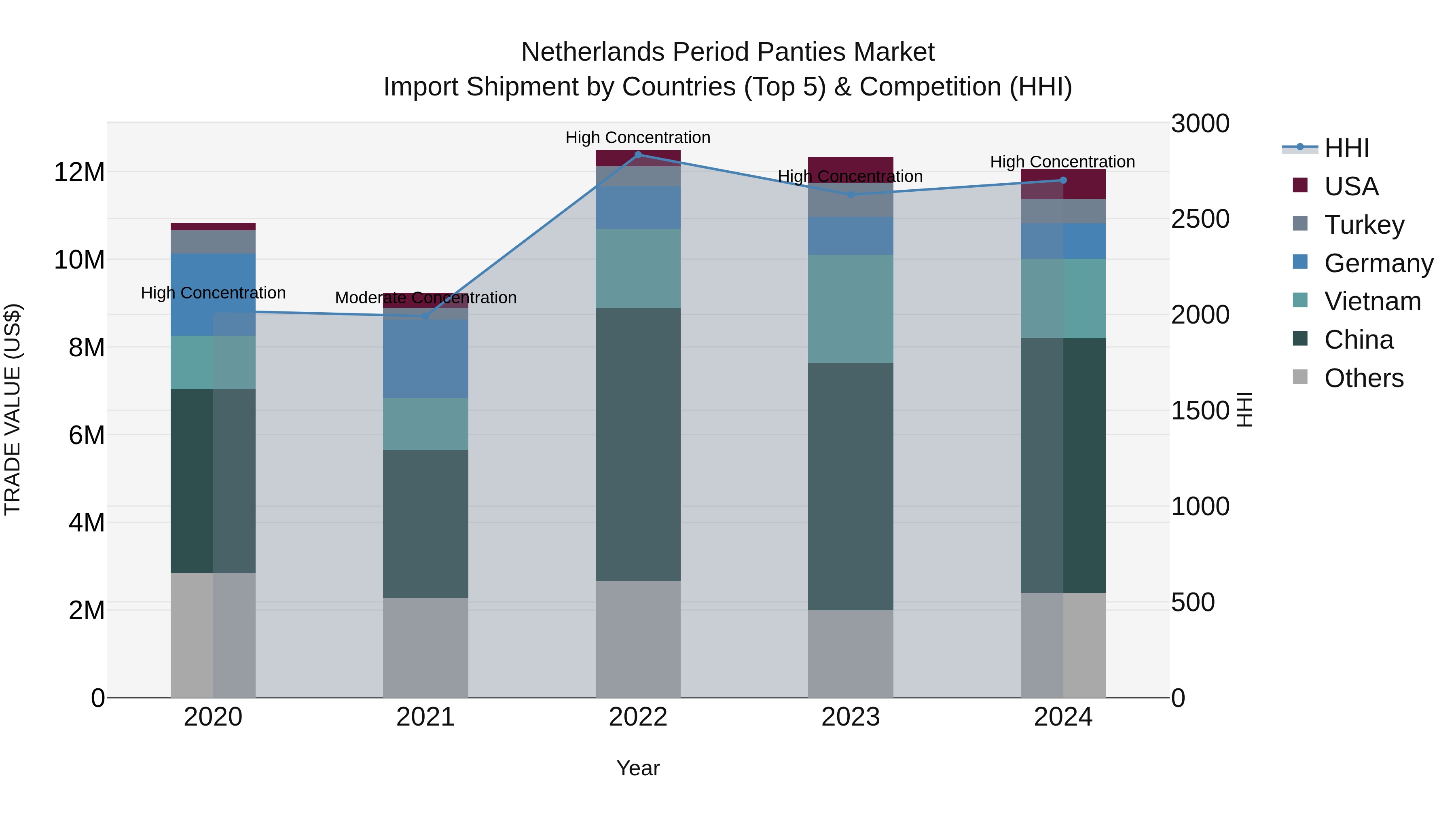 Netherlands Period Panties Market Import Shipment by Countries (Top 5) & Competition (HHI)