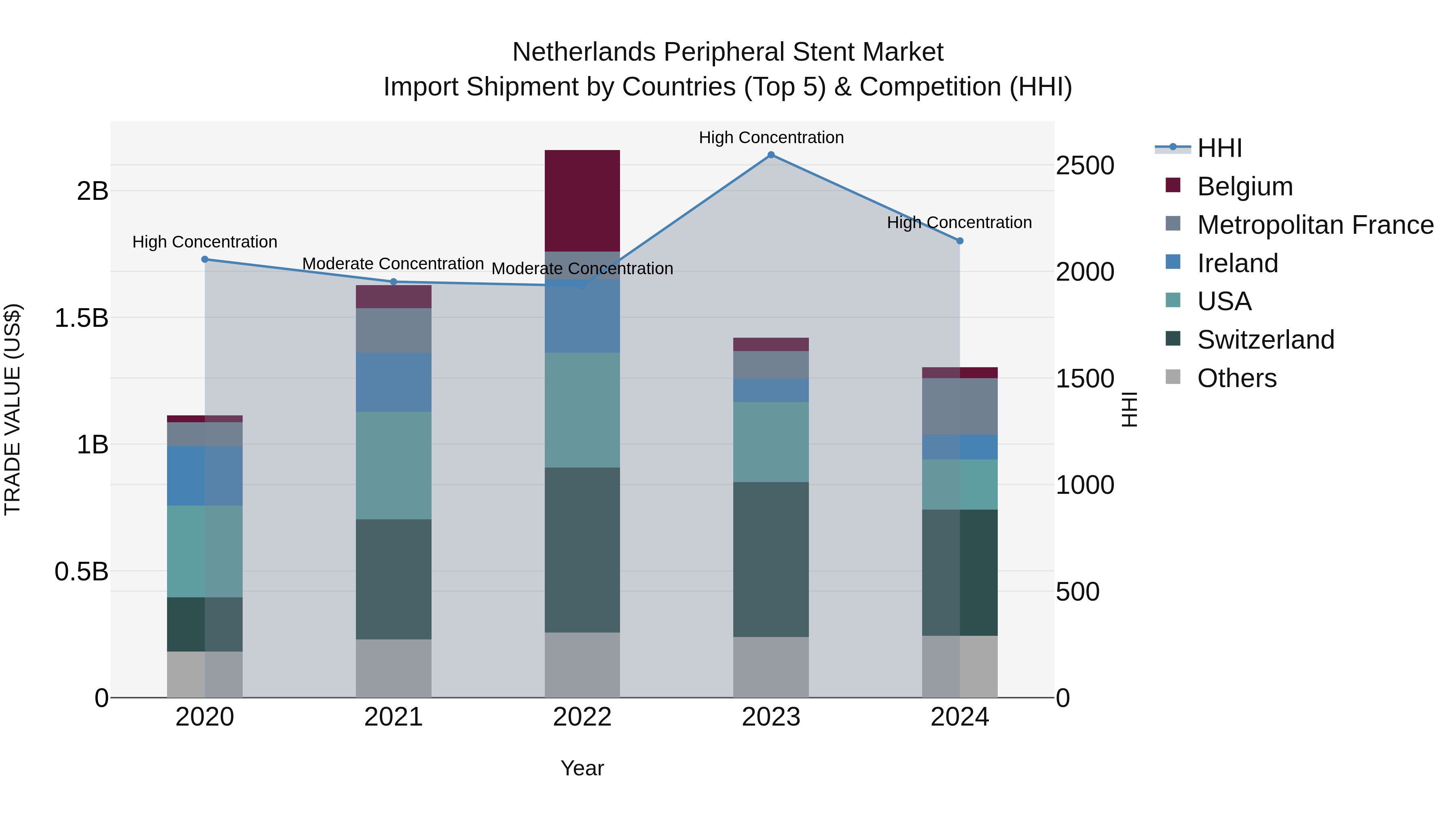 Netherlands Peripheral Stent Market Import Shipment by Countries (Top 5) & Competition (HHI)