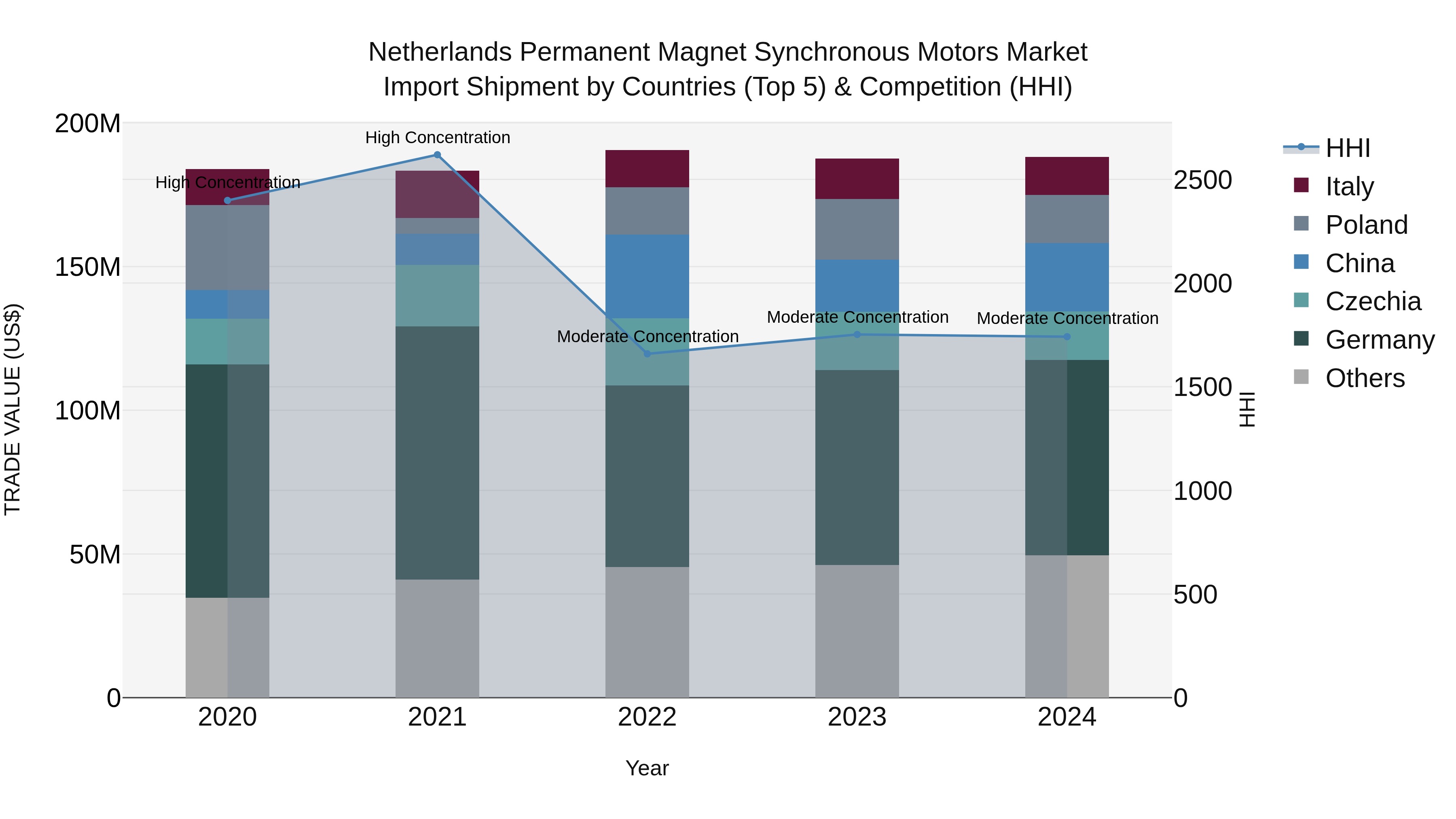Netherlands Permanent Magnet Synchronous Motors Market Import Shipment by Countries (Top 5) & Competition (HHI)