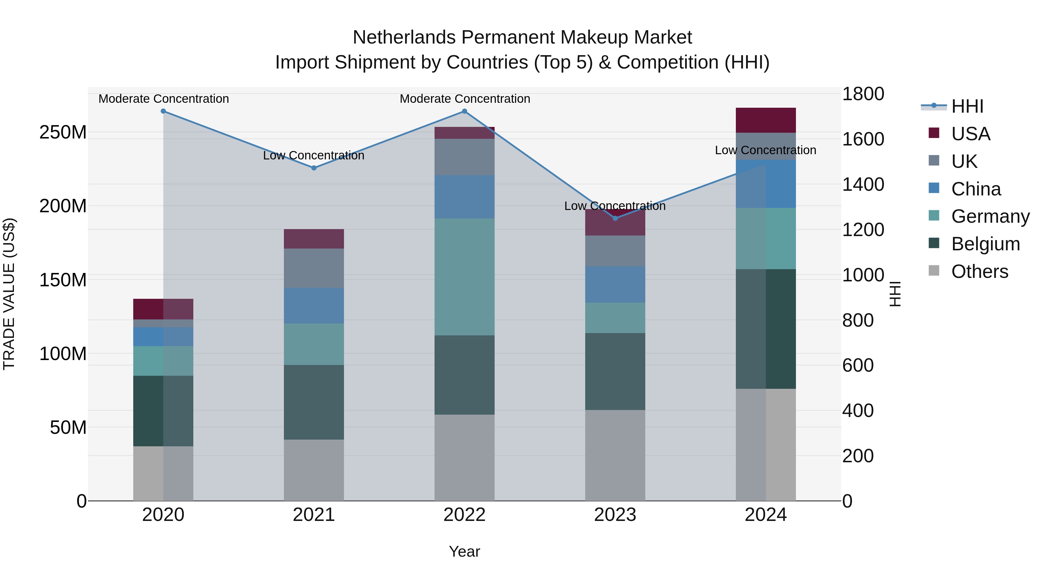 Netherlands Permanent Makeup Market Top 5 Importing Countries and Market Competition (HHI) Analysis