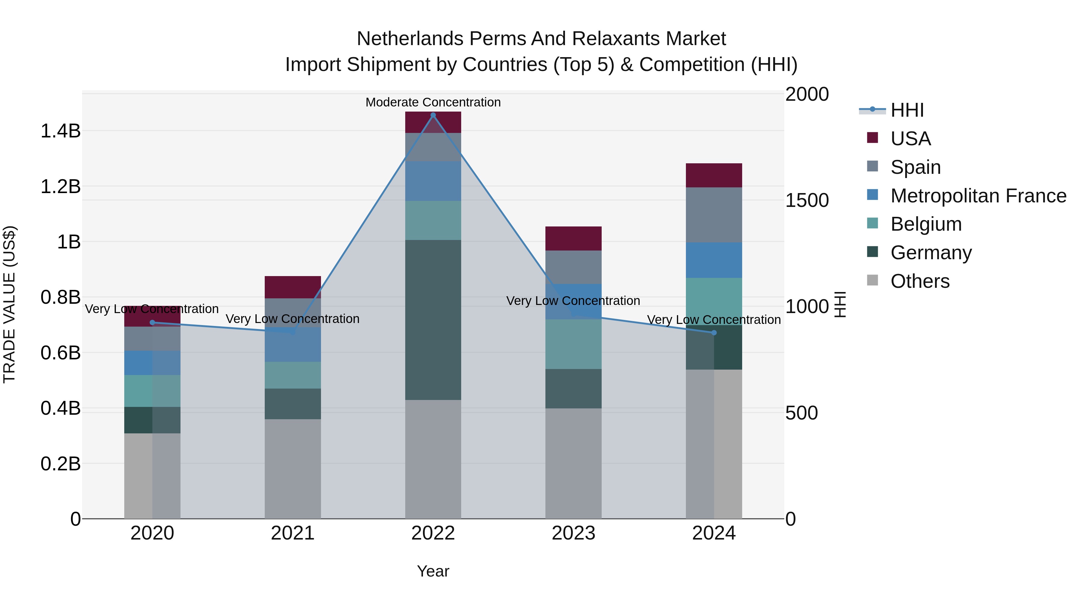 Netherlands Perms And Relaxants Market Import Shipment by Countries (Top 5) & Competition (HHI)
