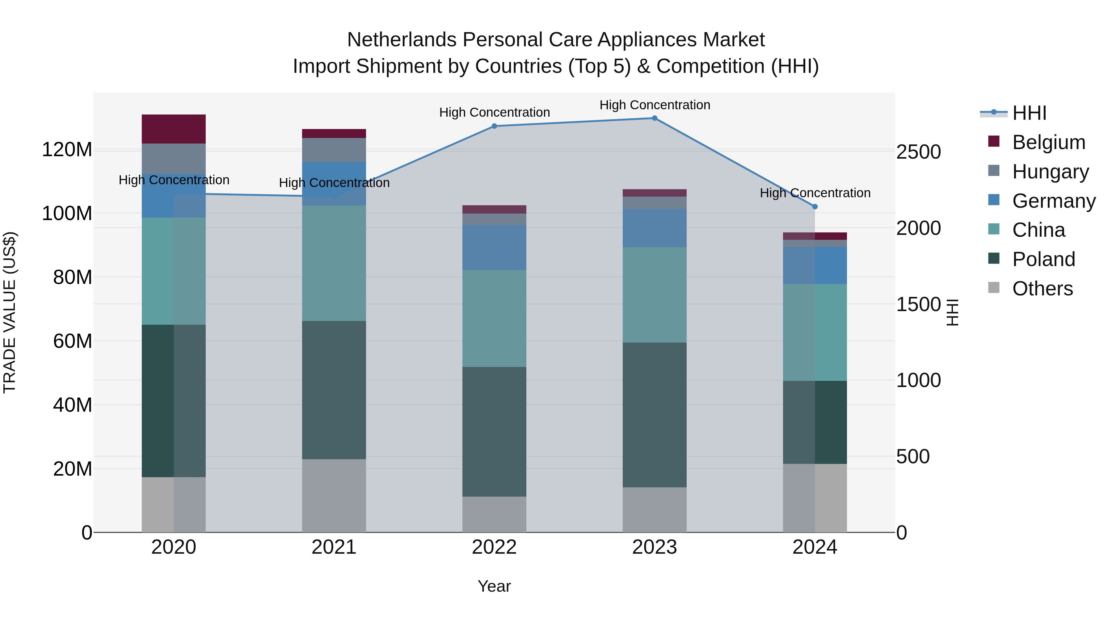 Netherlands Personal Care Appliances Market Import Shipment by Countries (Top 5) & Competition (HHI)