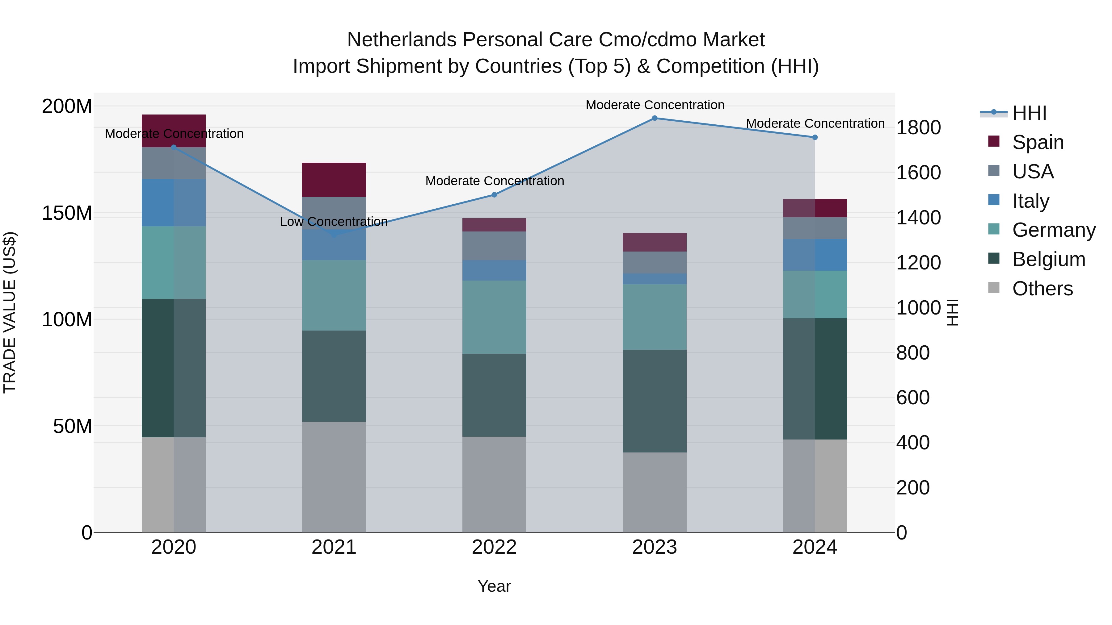 Netherlands Personal Care Cmo/cdmo Market Top 5 Importing Countries and Market Competition (HHI) Analysis