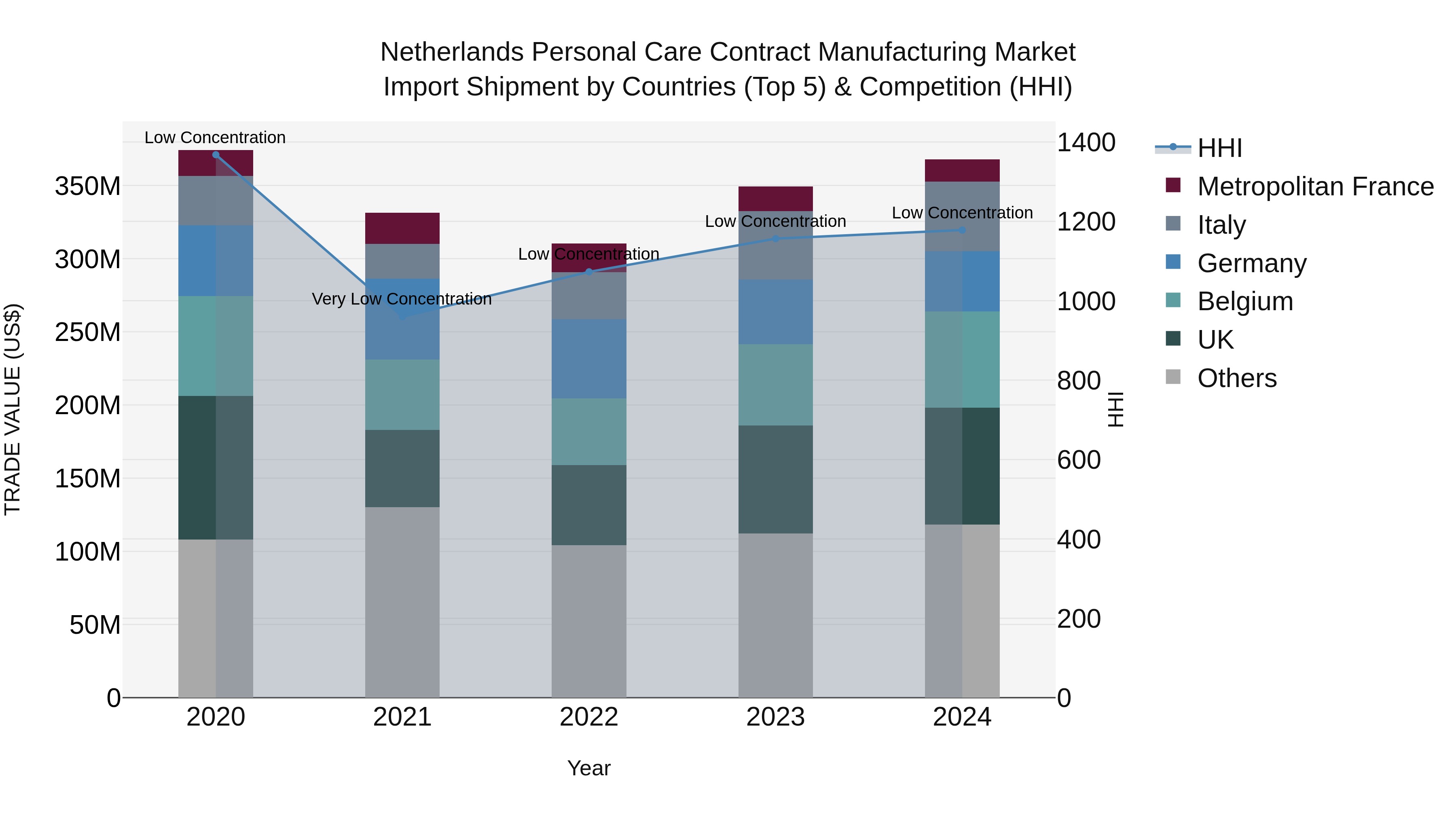 Netherlands Personal Care Contract Manufacturing Market Import Shipment by Countries (Top 5) & Competition (HHI)