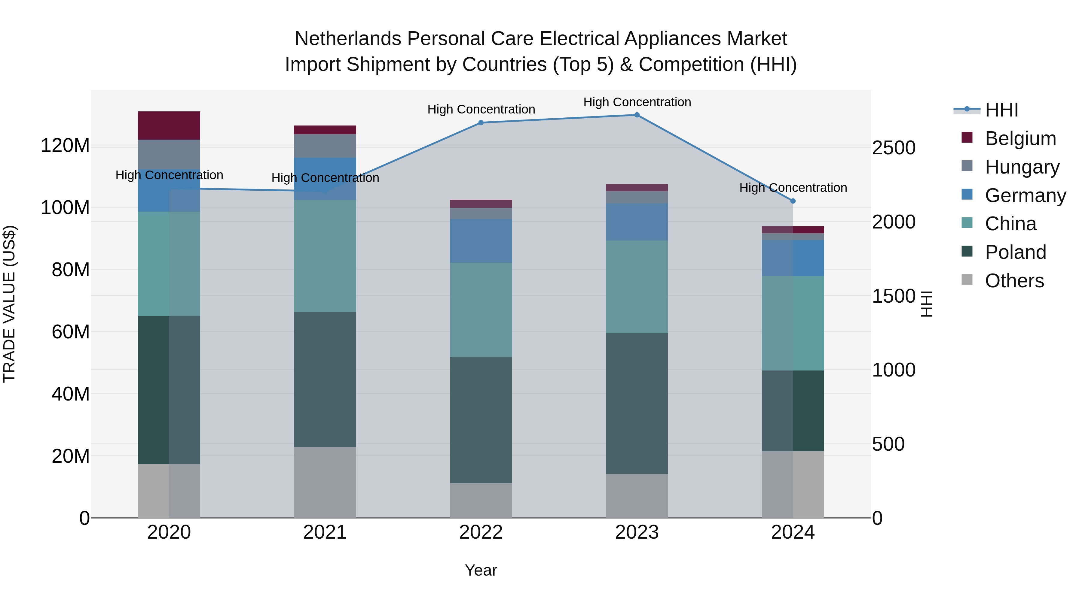 Netherlands Personal Care Electrical Appliances Market Import Shipment by Countries (Top 5) & Competition (HHI)