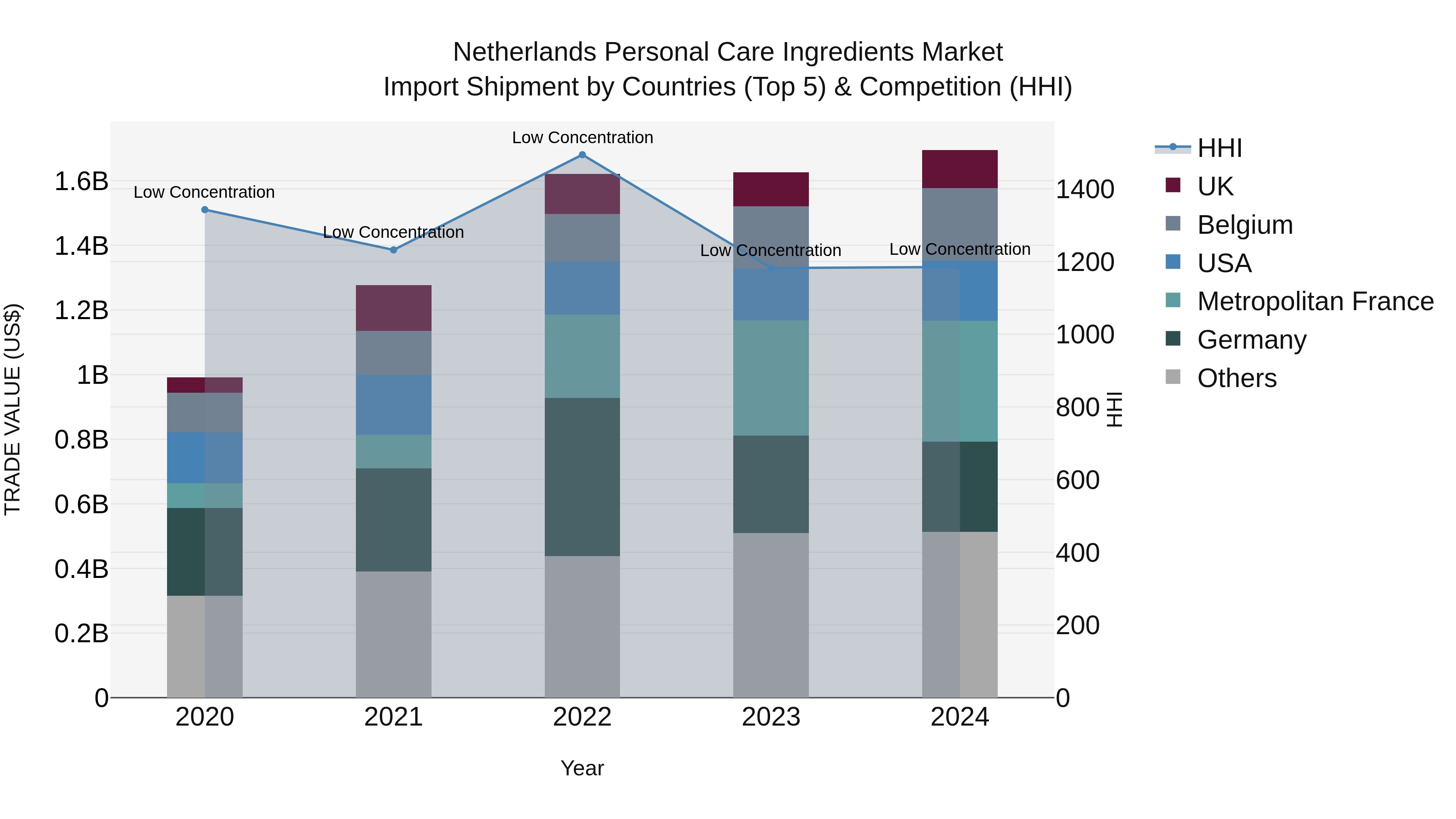 Netherlands Personal Care Ingredients Market Import Shipment by Countries (Top 5) & Competition (HHI)