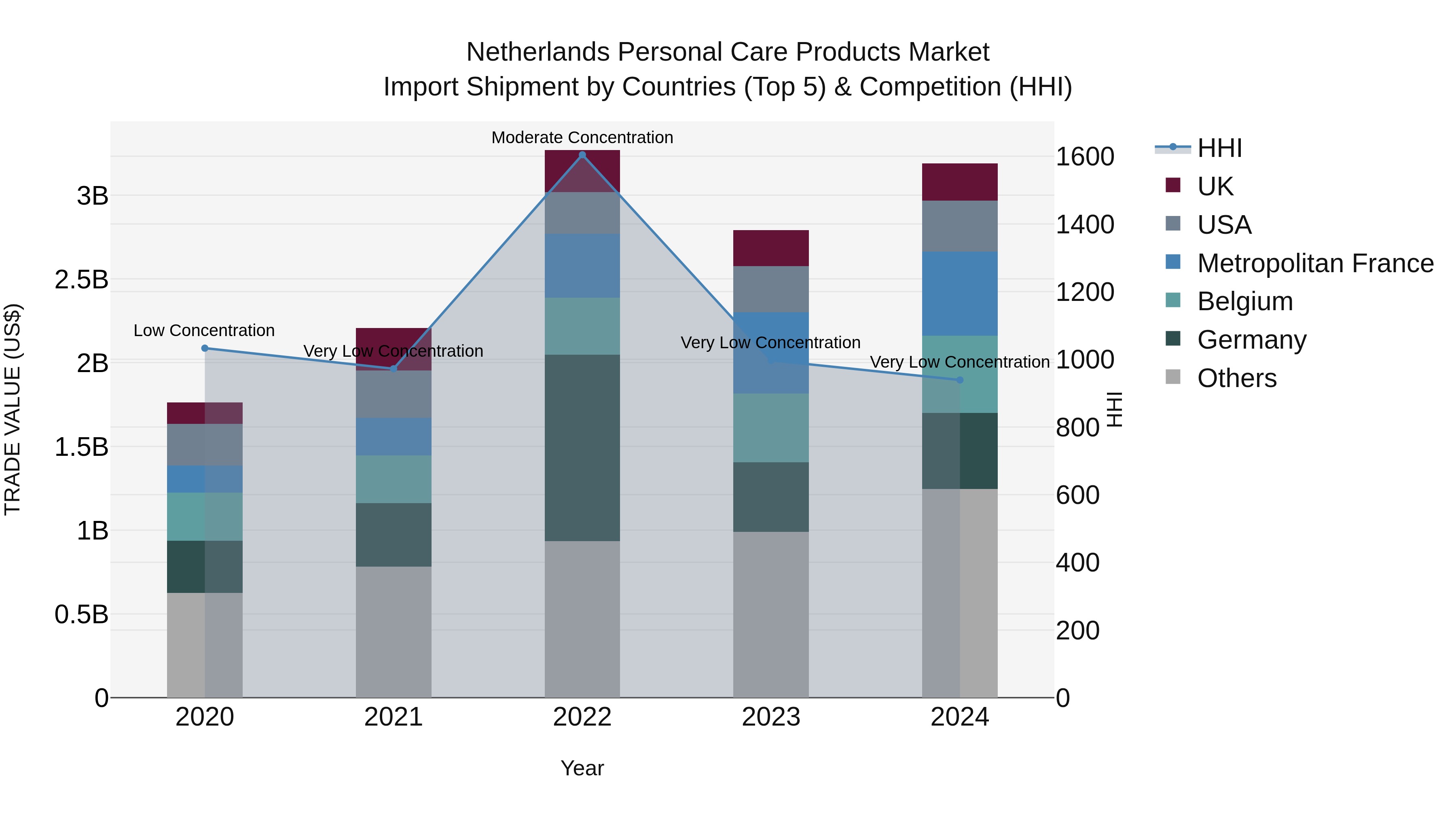 Netherlands Personal Care Products Market Top 5 Importing Countries and Market Competition (HHI) Analysis