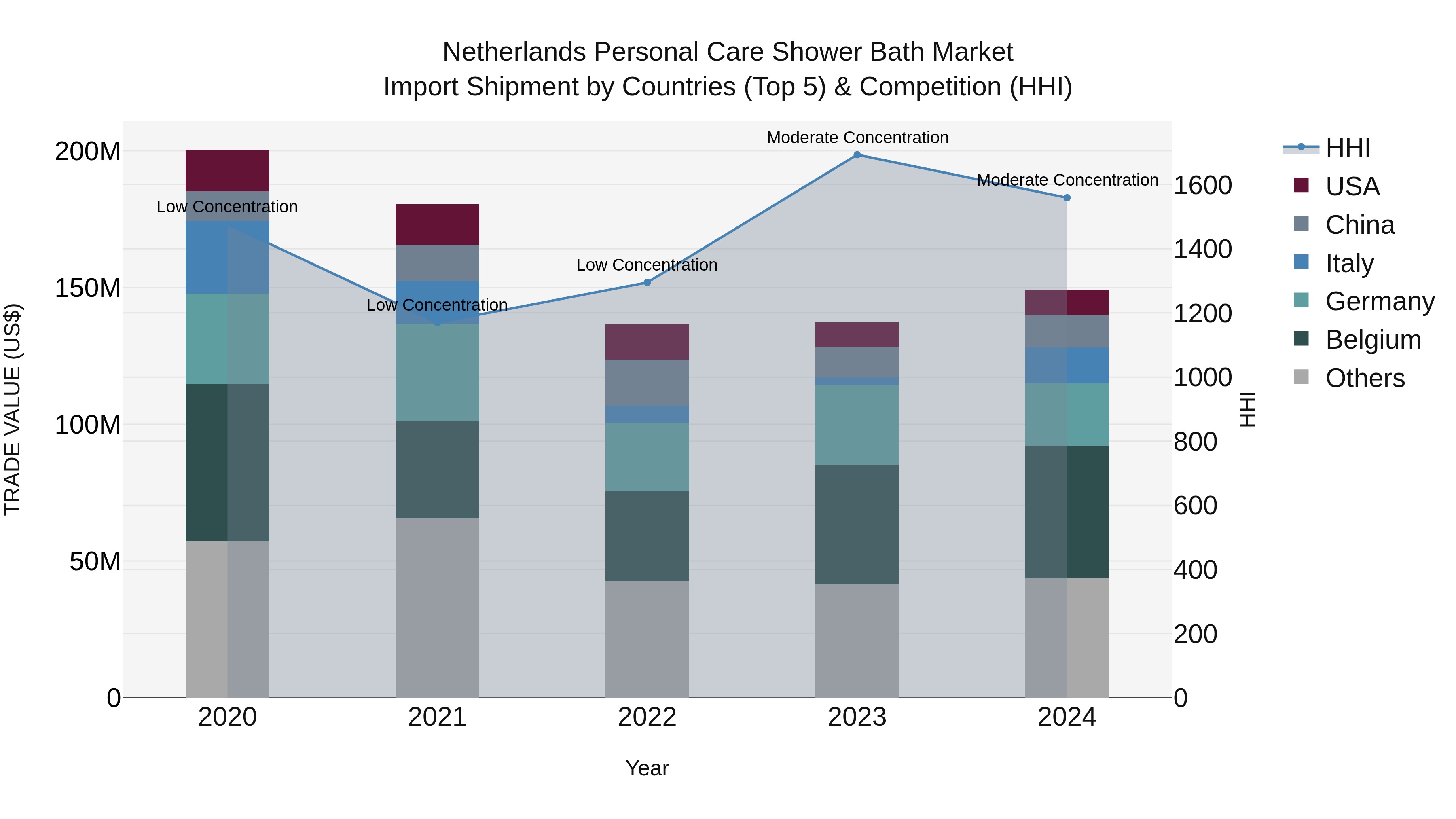 Netherlands Personal Care Shower Bath Market Top 5 Importing Countries and Market Competition (HHI) Analysis