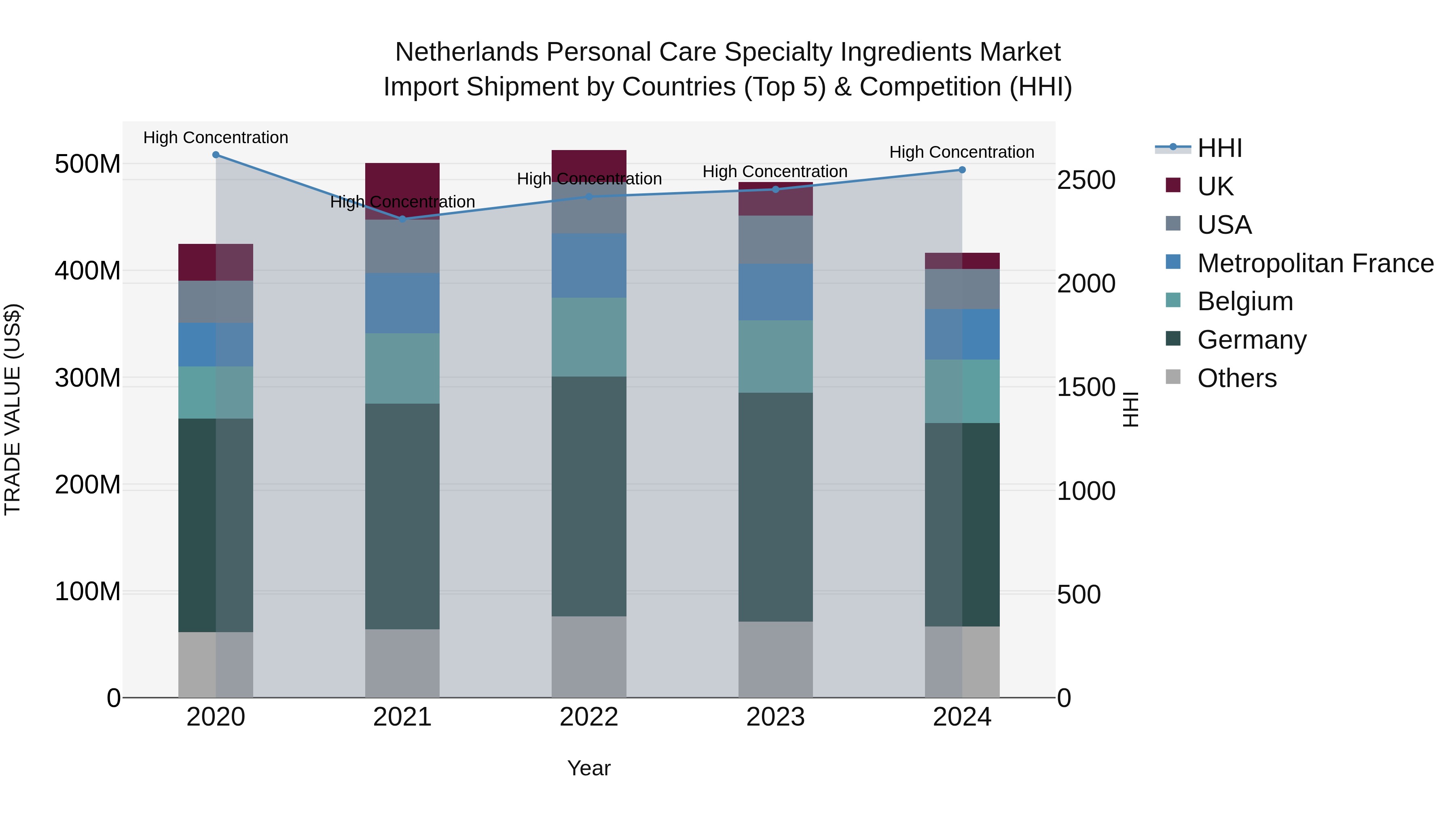 Netherlands Personal Care Specialty Ingredients Market Top 5 Importing Countries and Market Competition (HHI) Analysis
