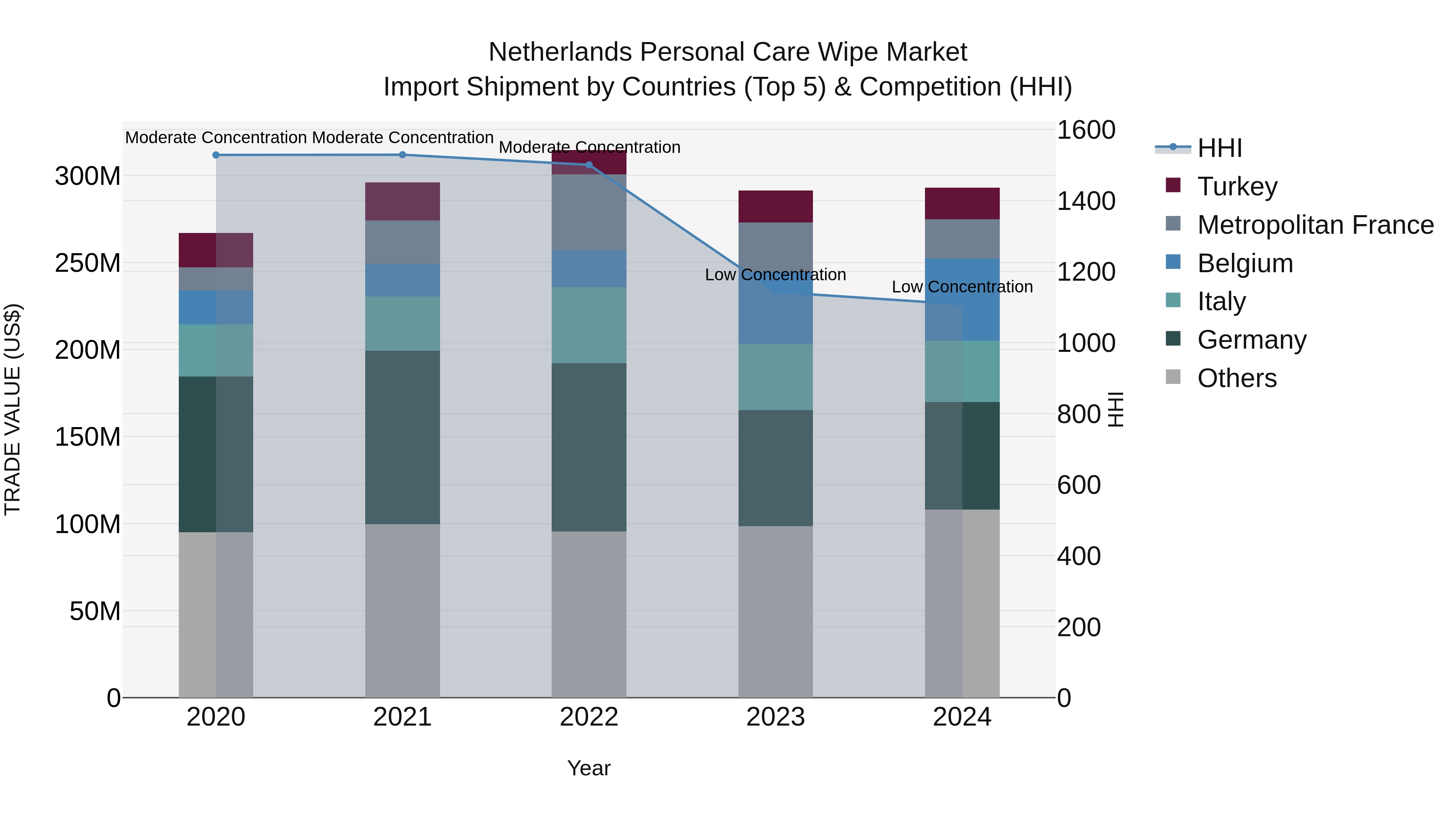 Netherlands Personal Care Wipe Market Import Shipment by Countries (Top 5) & Competition (HHI)