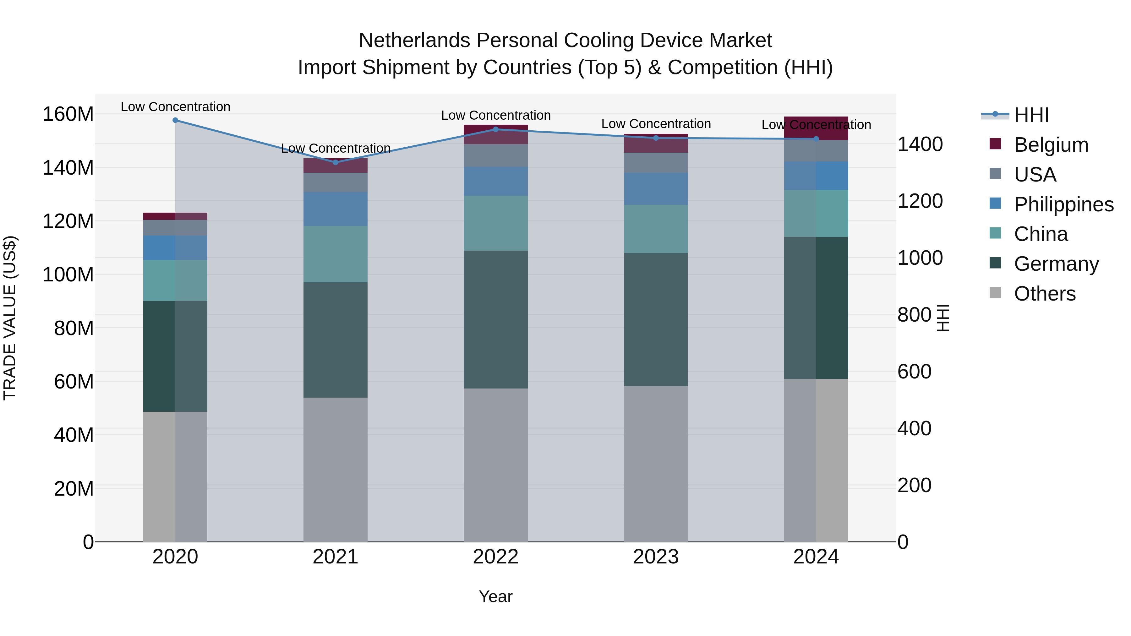 Netherlands Personal Cooling Device Market Top 5 Importing Countries and Market Competition (HHI) Analysis