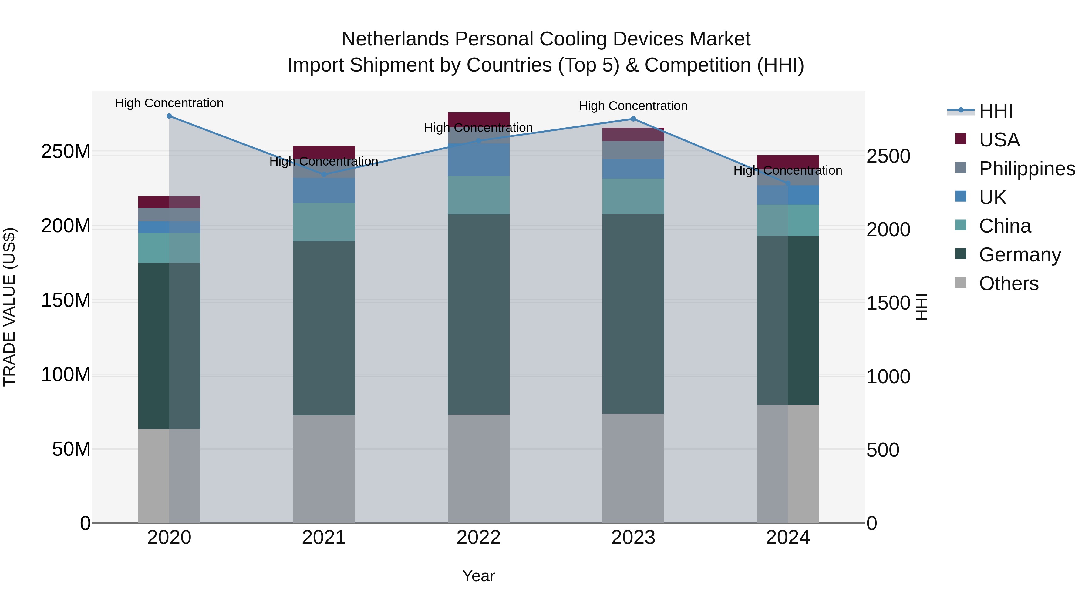 Netherlands Personal Cooling Devices Market Import Shipment by Countries (Top 5) & Competition (HHI)