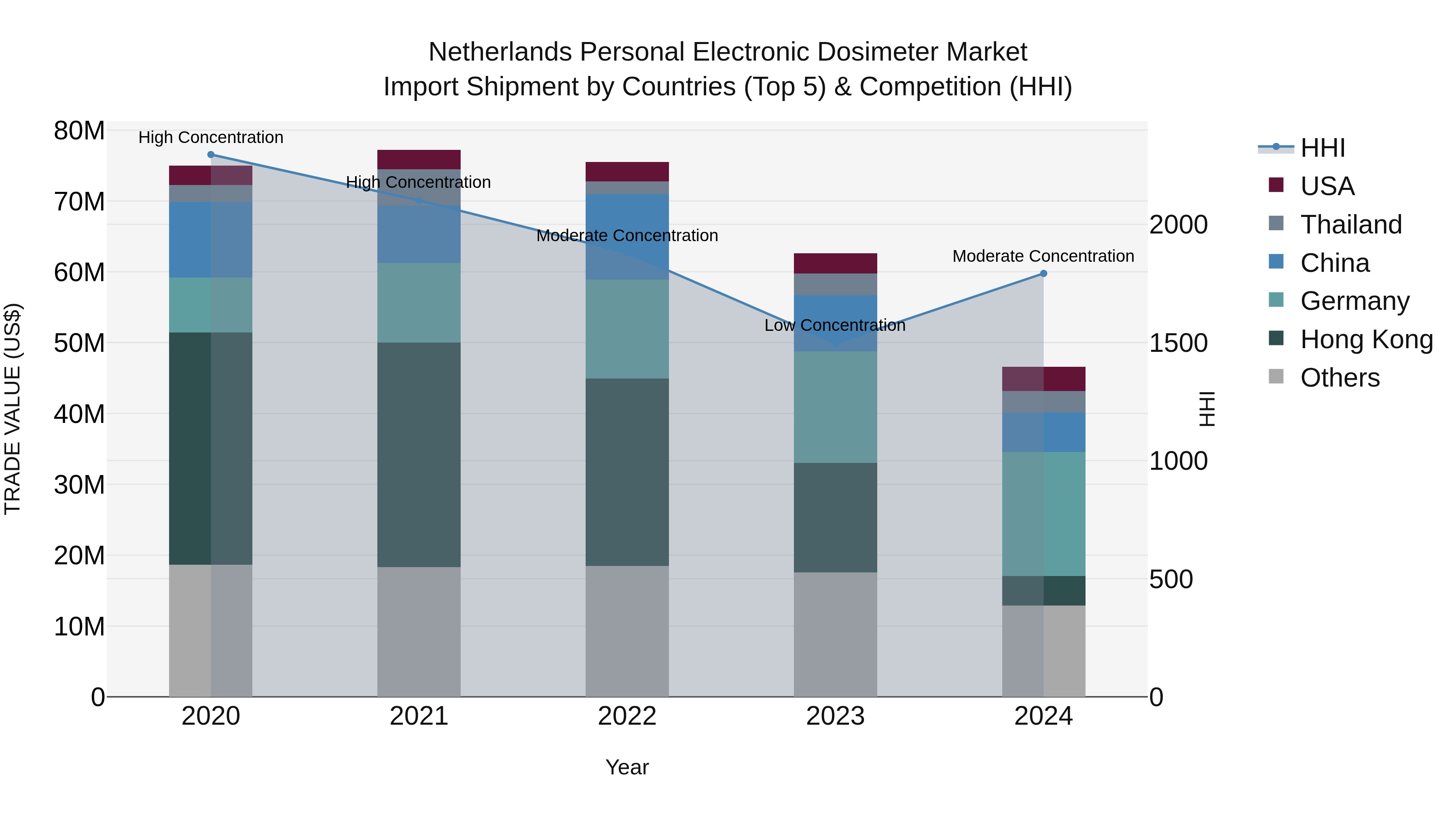 Netherlands Personal Electronic Dosimeter Market Import Shipment by Countries (Top 5) & Competition (HHI)