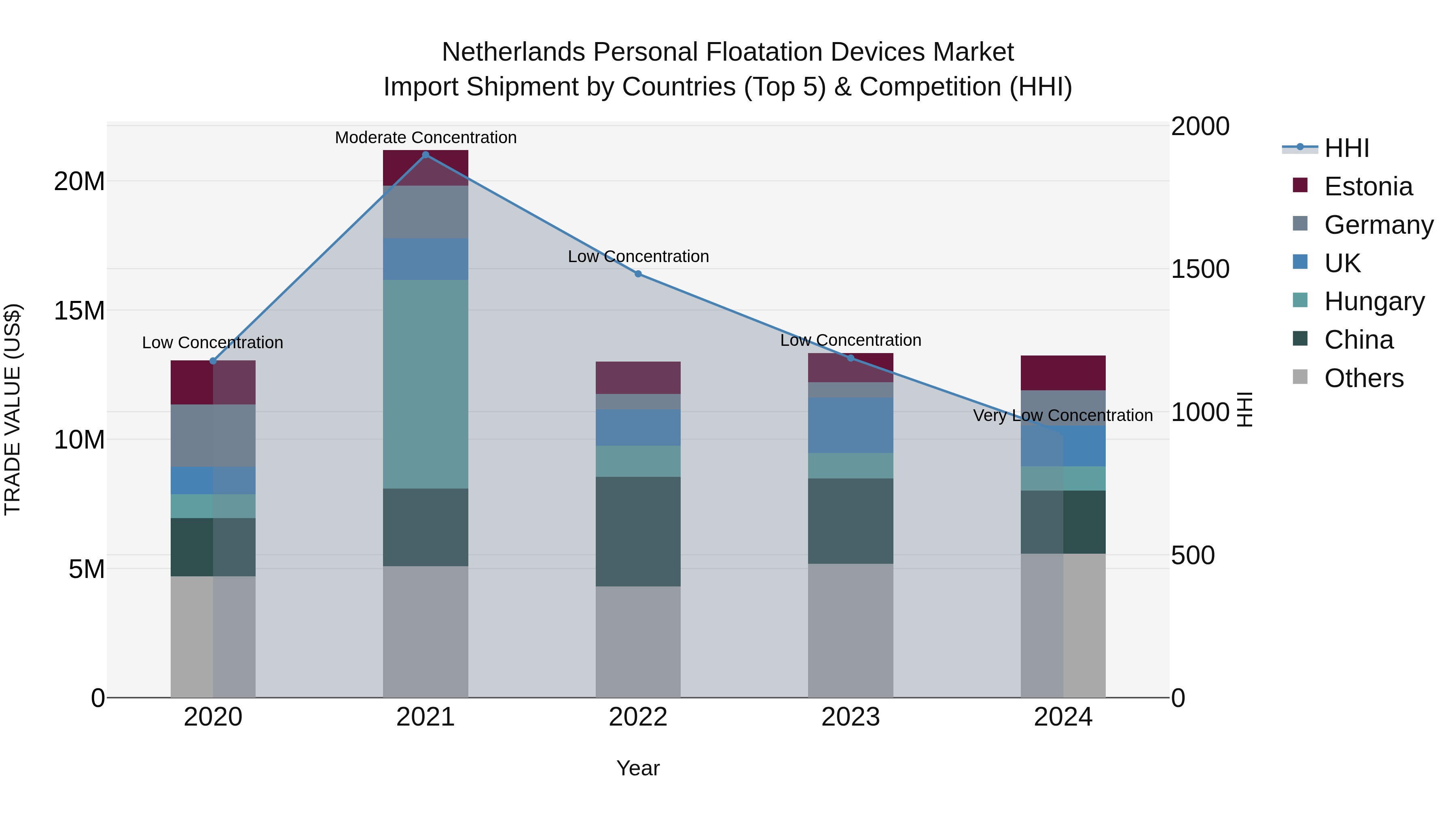 Netherlands Personal Floatation Devices Market Top 5 Importing Countries and Market Competition (HHI) Analysis