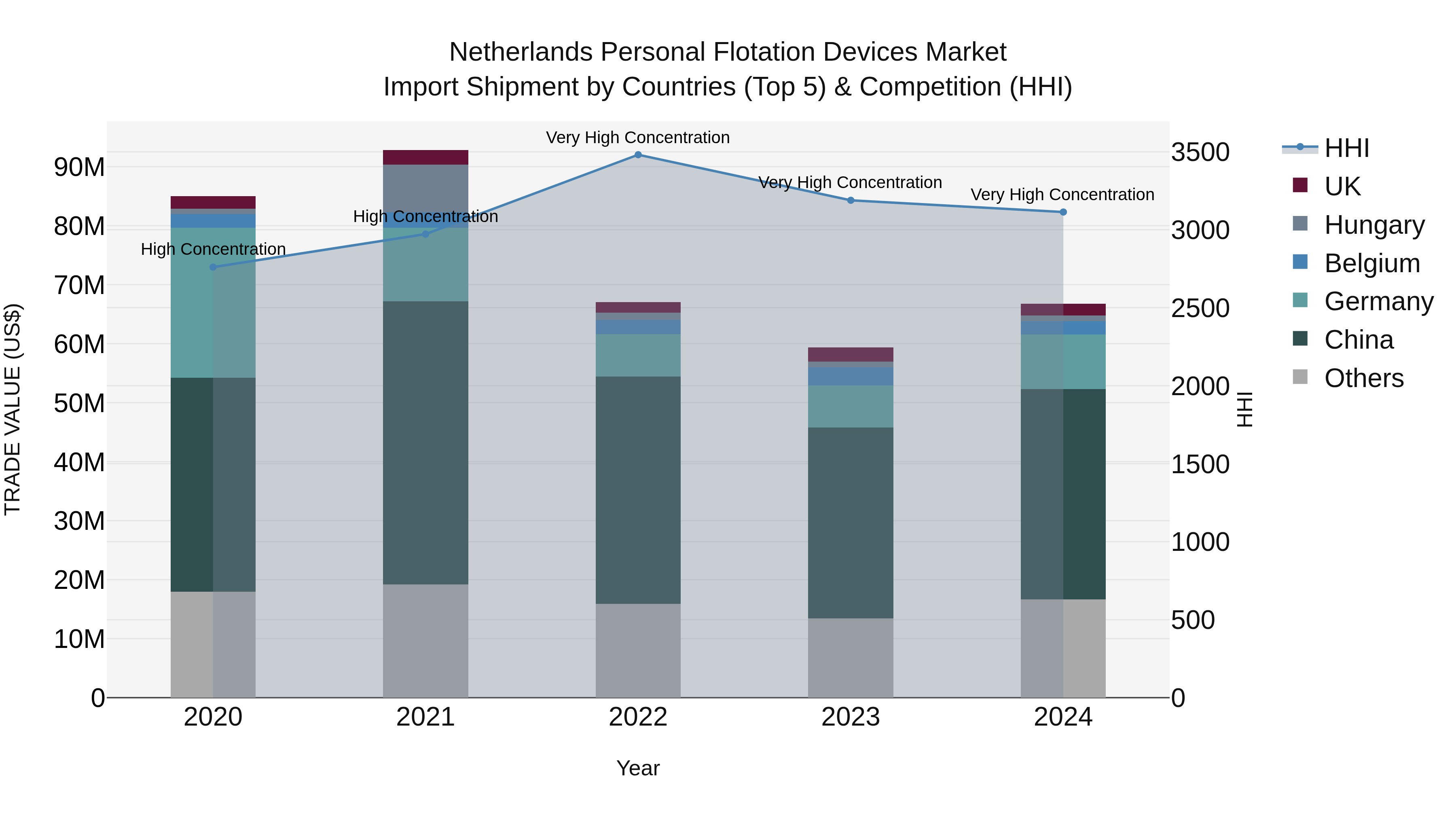 Netherlands Personal Flotation Devices Market Import Shipment by Countries (Top 5) & Competition (HHI)
