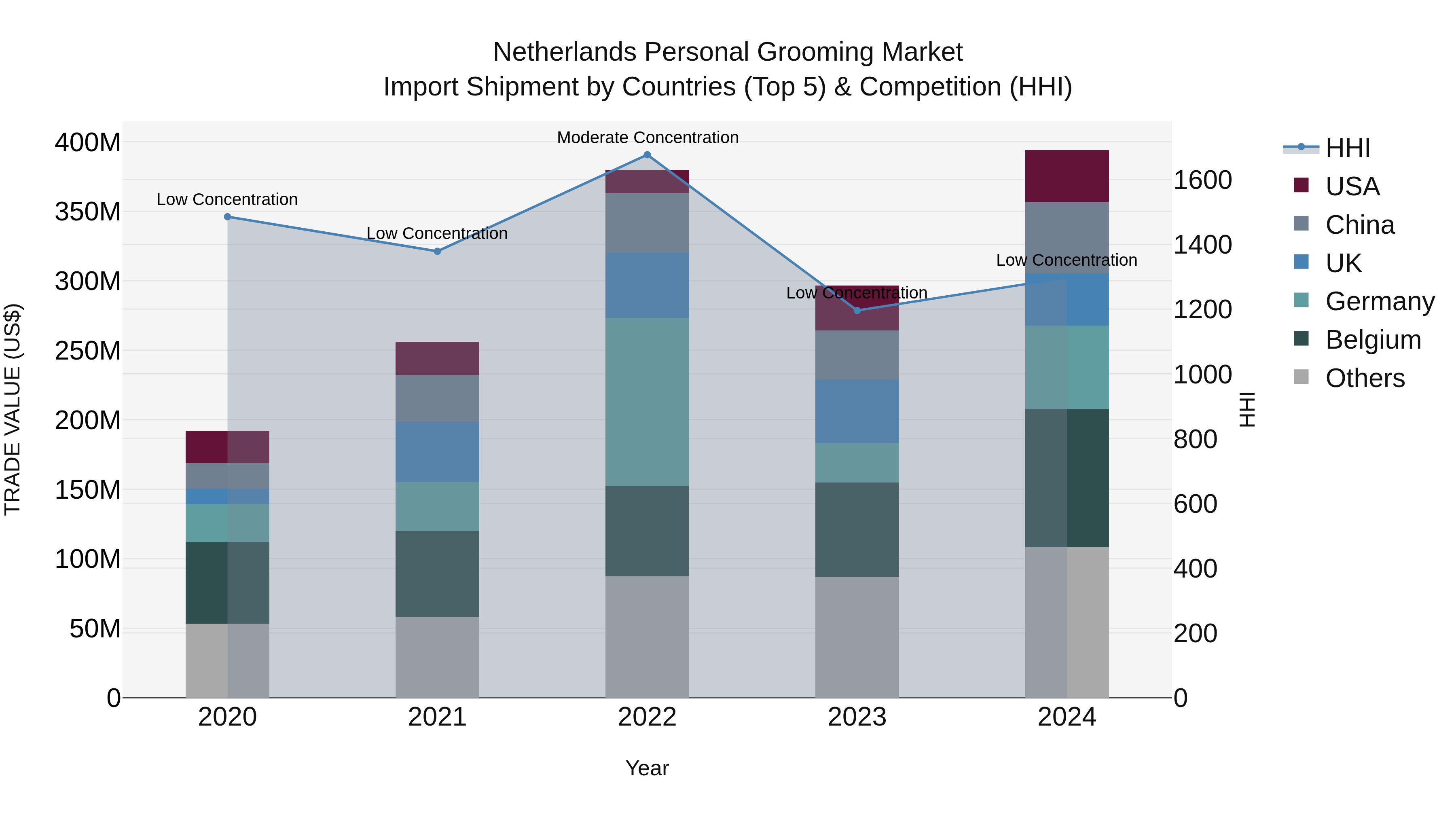 Netherlands Personal Grooming Market Import Shipment by Countries (Top 5) & Competition (HHI)