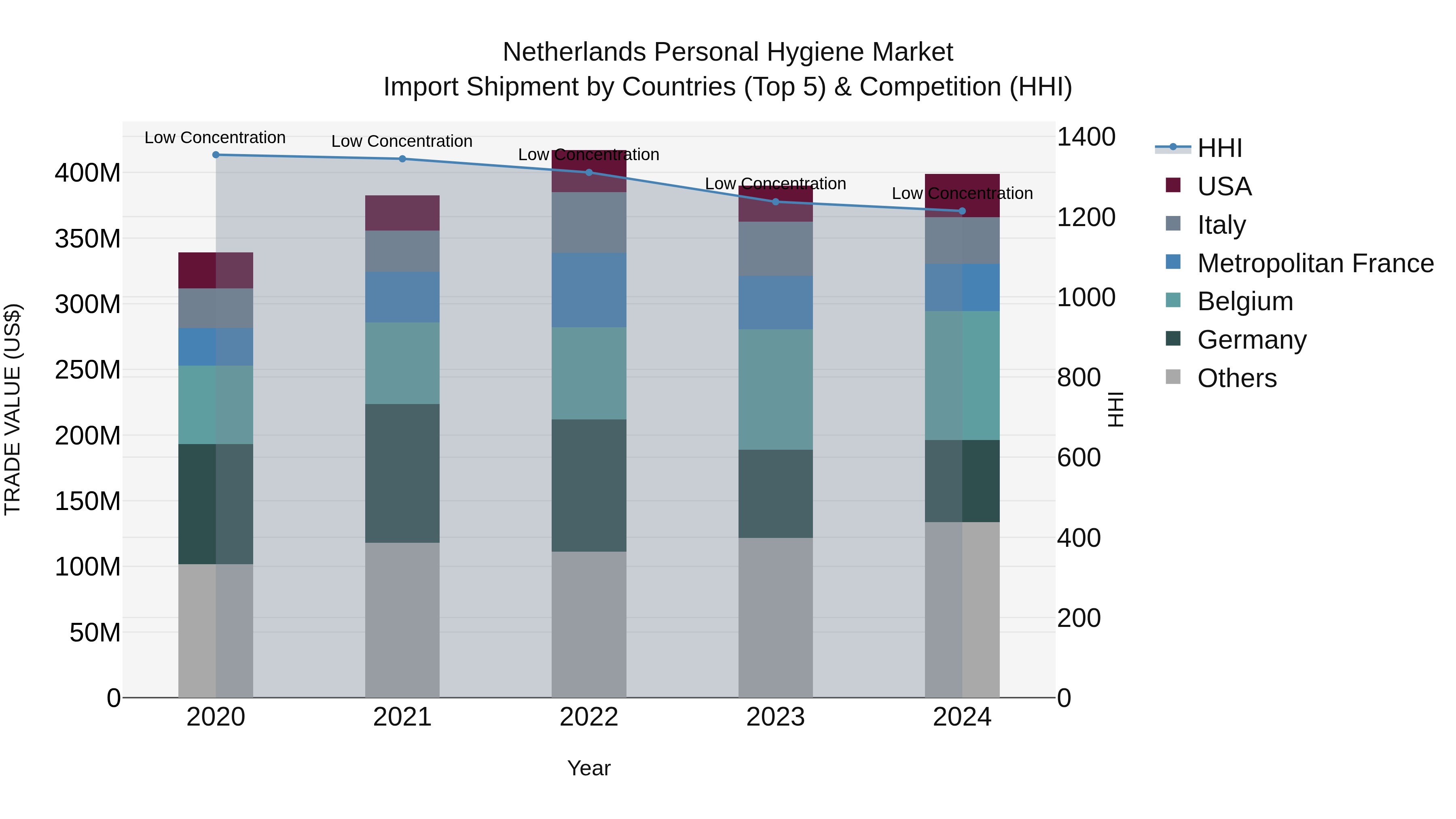 Netherlands Personal Hygiene Market Import Shipment by Countries (Top 5) & Competition (HHI)