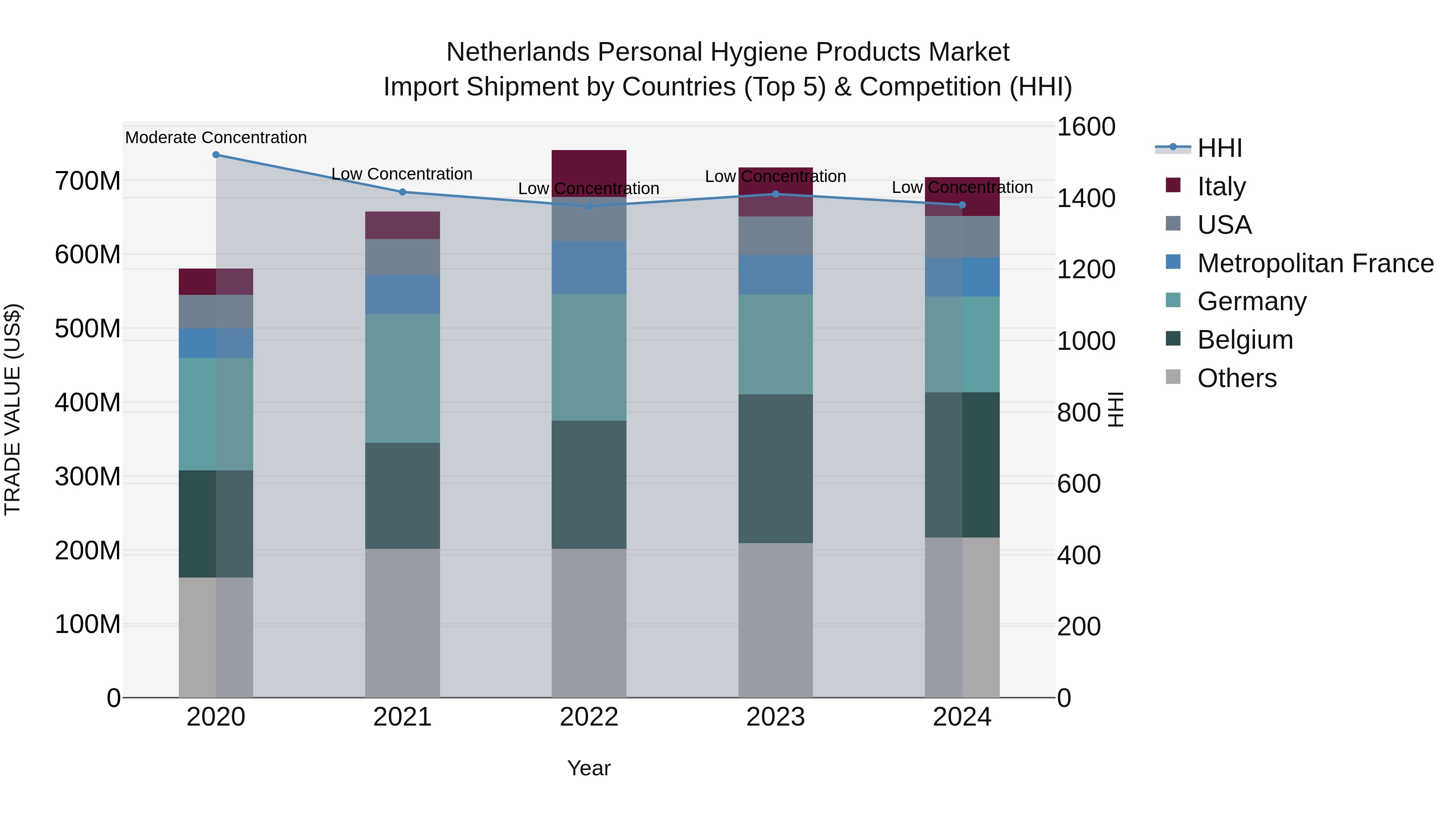 Netherlands Personal Hygiene Products Market Import Shipment by Countries (Top 5) & Competition (HHI)