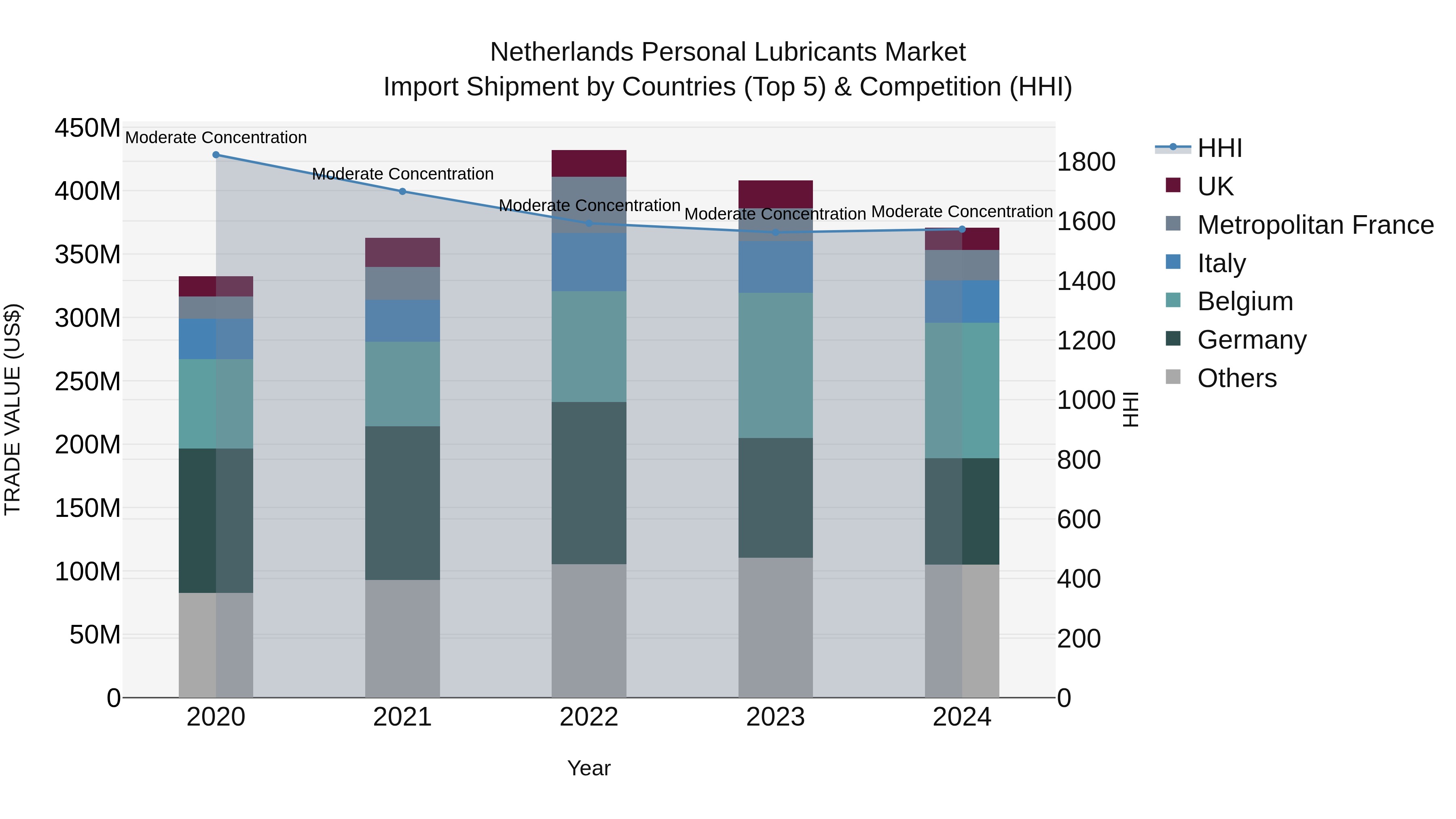 Netherlands Personal Lubricants Market Import Shipment by Countries (Top 5) & Competition (HHI)