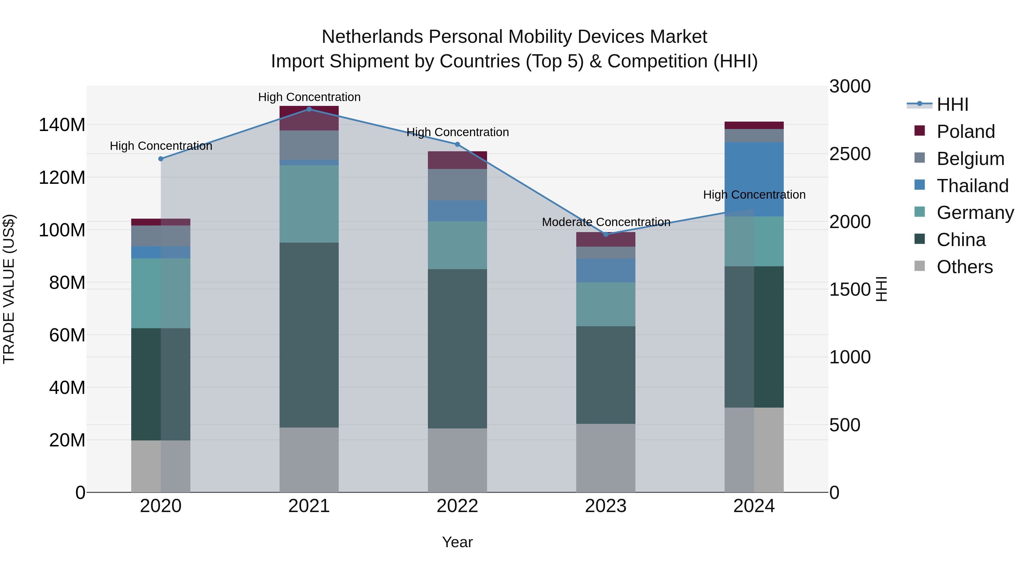 Netherlands Personal Mobility Devices Market Import Shipment by Countries (Top 5) & Competition (HHI)