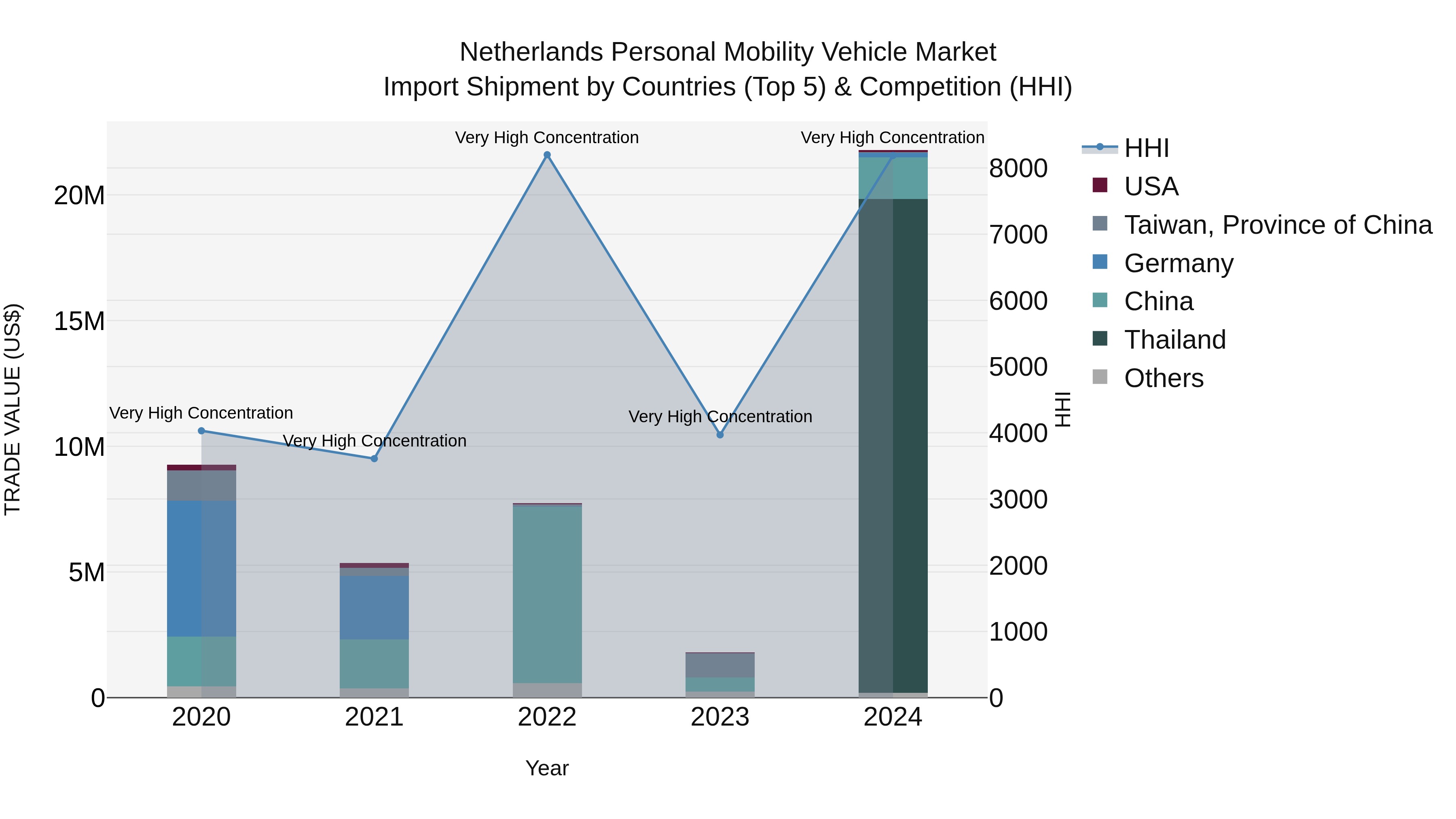 Netherlands Personal Mobility Vehicle Market Import Shipment by Countries (Top 5) & Competition (HHI)