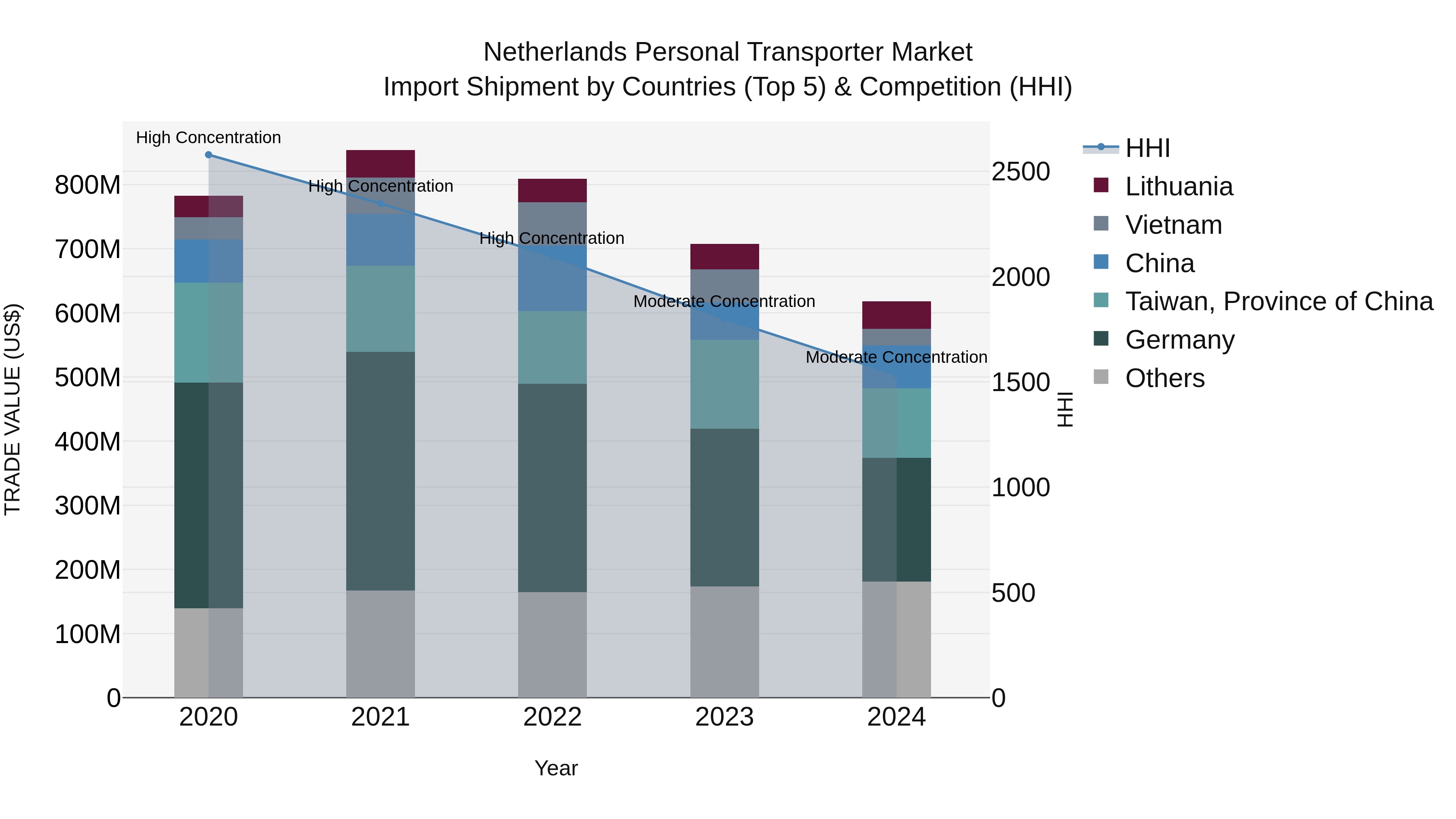 Netherlands Personal Transporter Market Import Shipment by Countries (Top 5) & Competition (HHI)