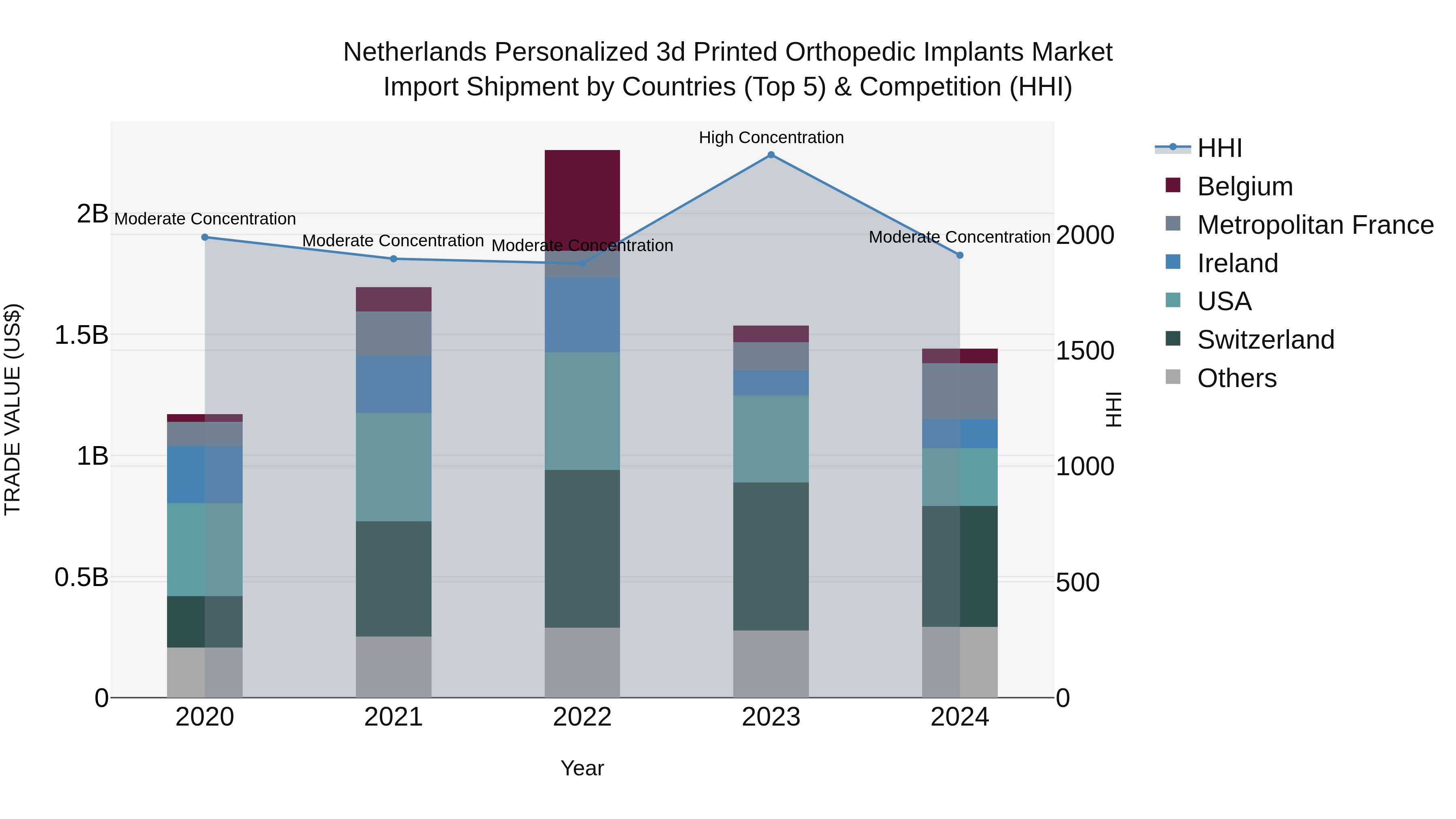 Netherlands Personalized 3d Printed Orthopedic Implants Market Import Shipment by Countries (Top 5) & Competition (HHI)