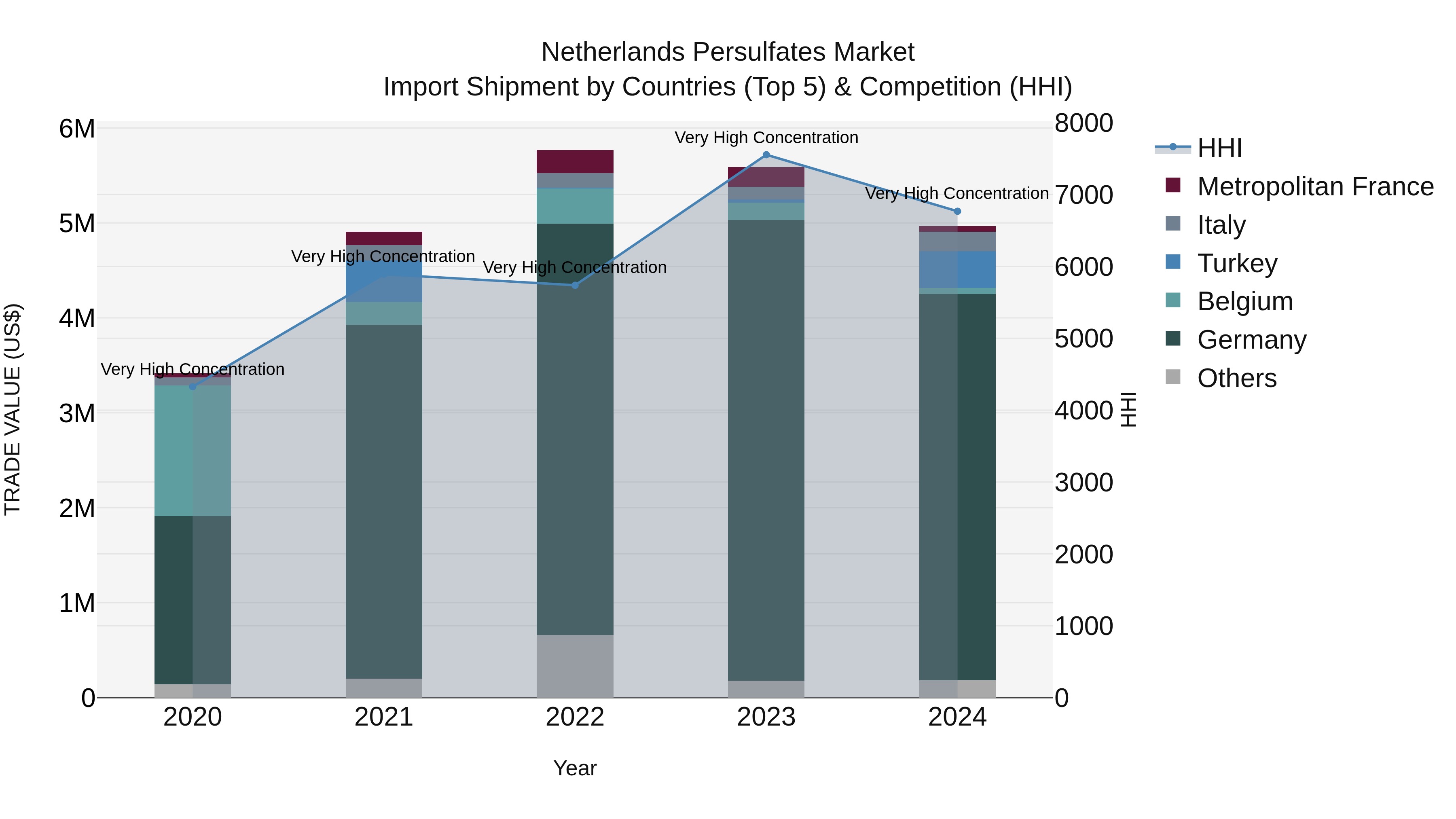 Netherlands Persulfates Market Top 5 Importing Countries and Market Competition (HHI) Analysis