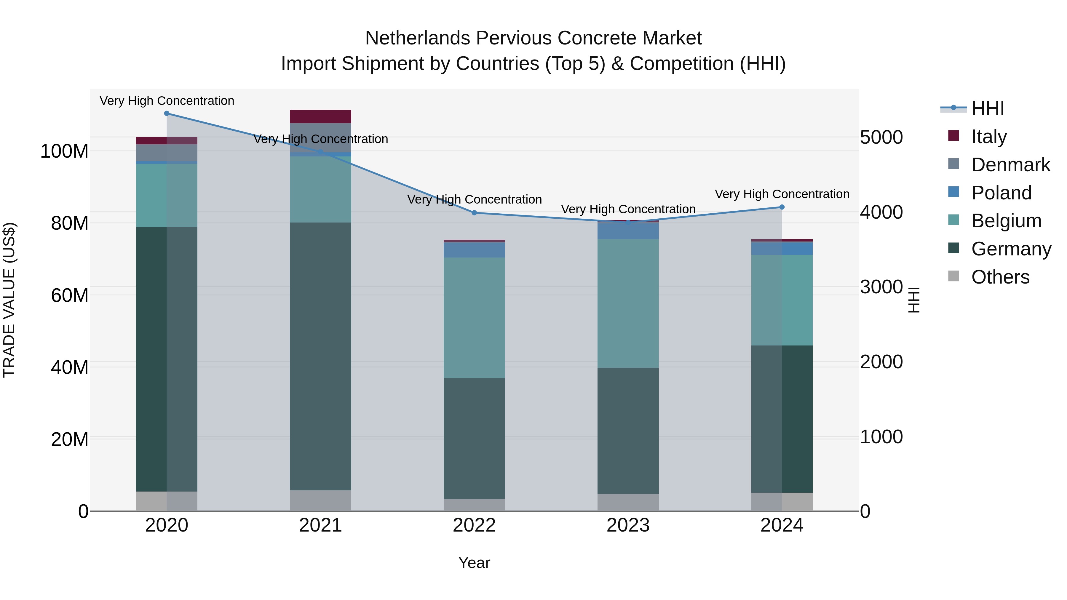 Netherlands Pervious Concrete Market Import Shipment by Countries (Top 5) & Competition (HHI)