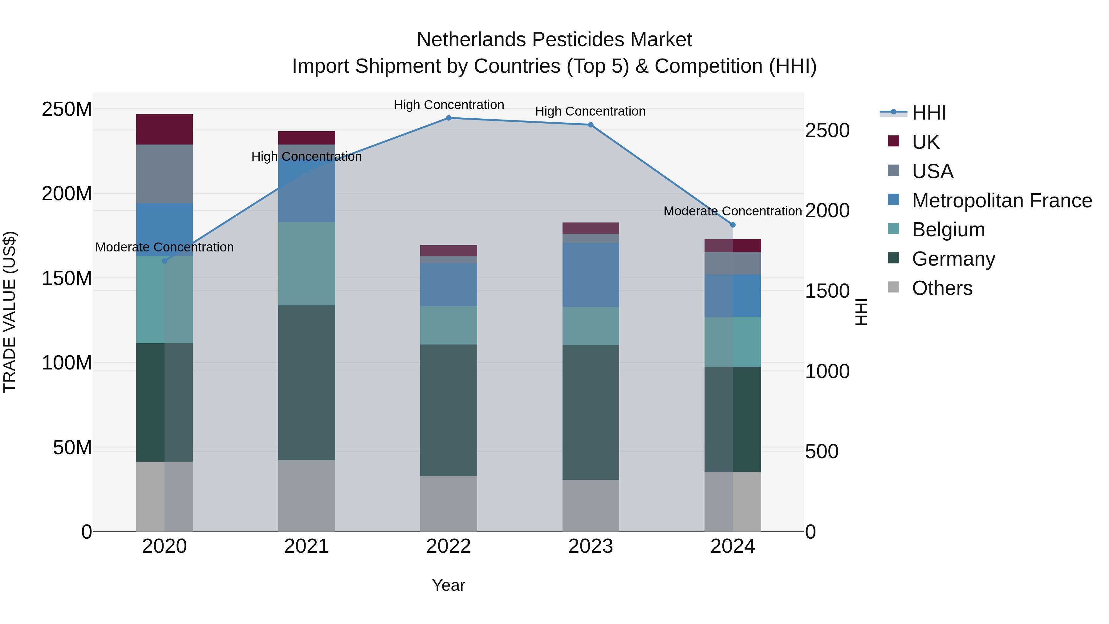 Netherlands Pesticides Market Top 5 Importing Countries and Market Competition (HHI) Analysis