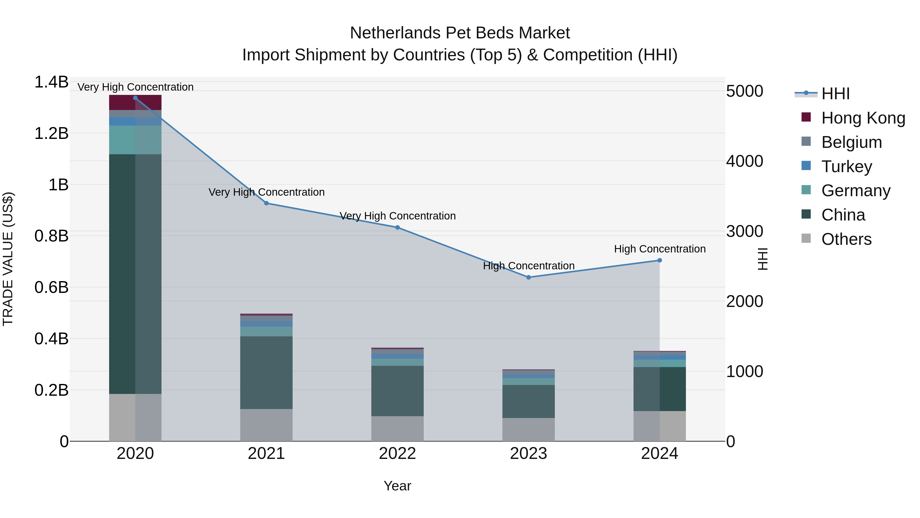 Netherlands Pet Beds Market Import Shipment by Countries (Top 5) & Competition (HHI)