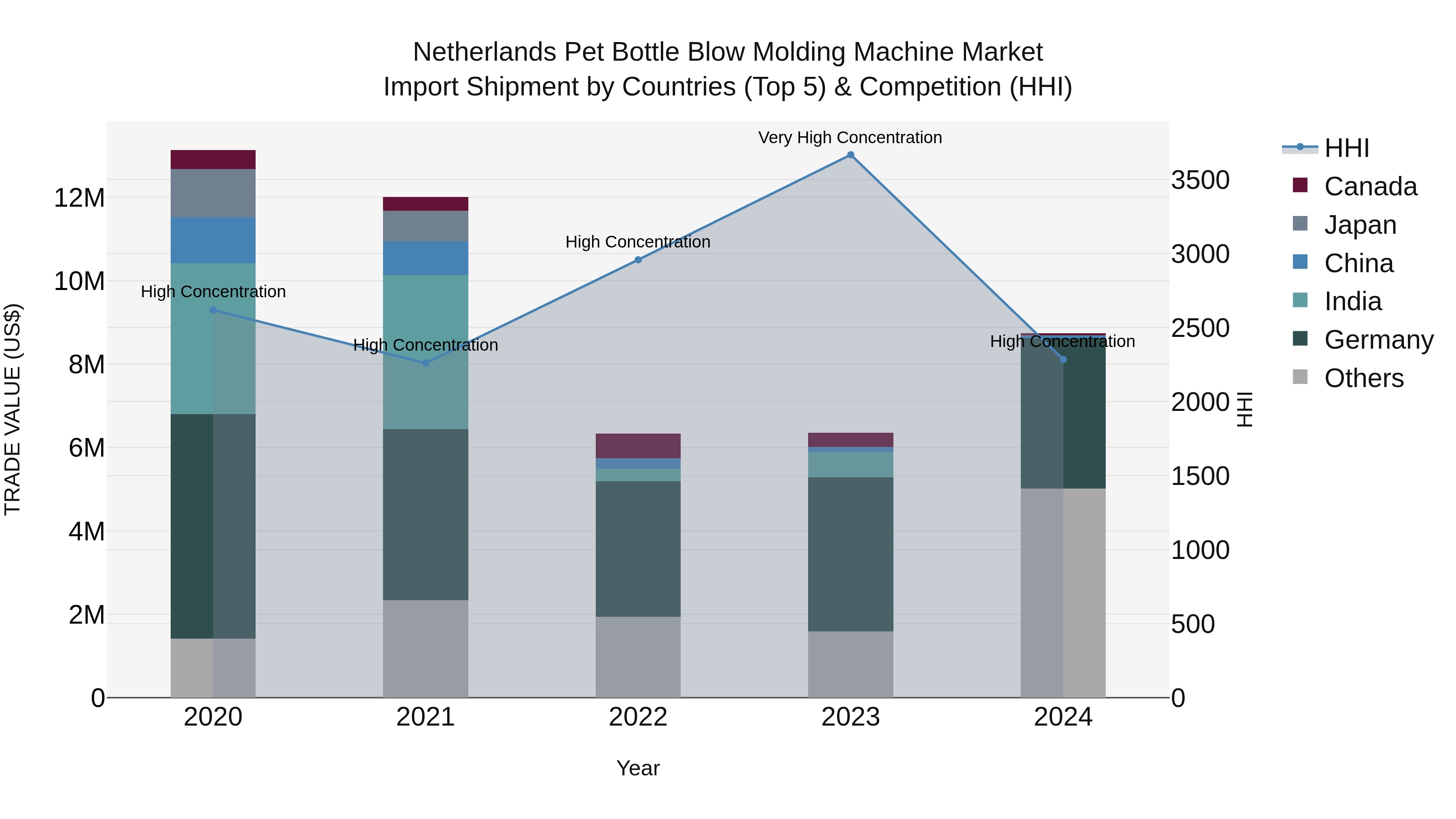Netherlands Pet Bottle Blow Molding Machine Market Top 5 Importing Countries and Market Competition (HHI) Analysis
