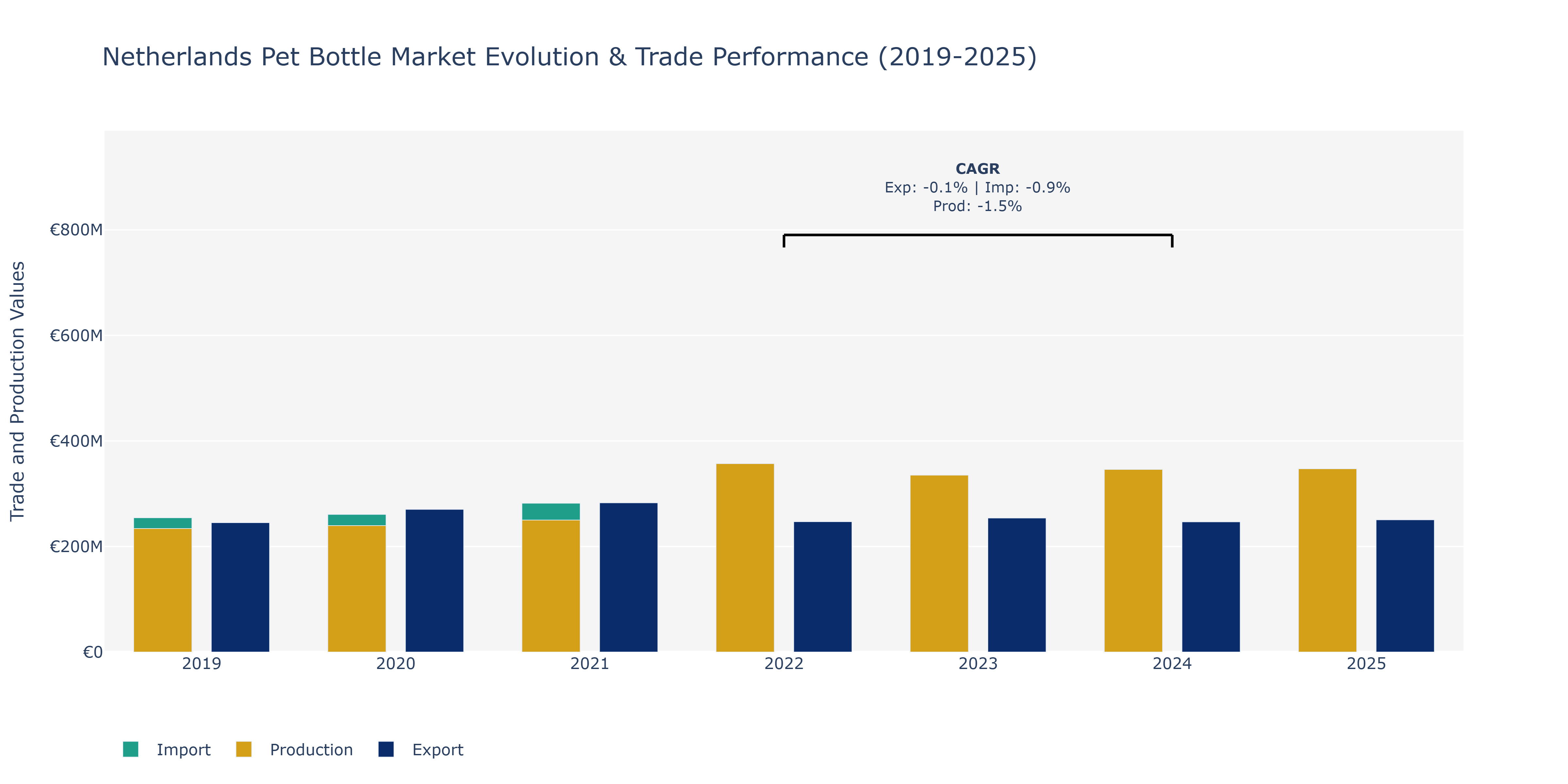 Netherlands Pet Bottle Market: Production & Trade Performance (2019-2025)