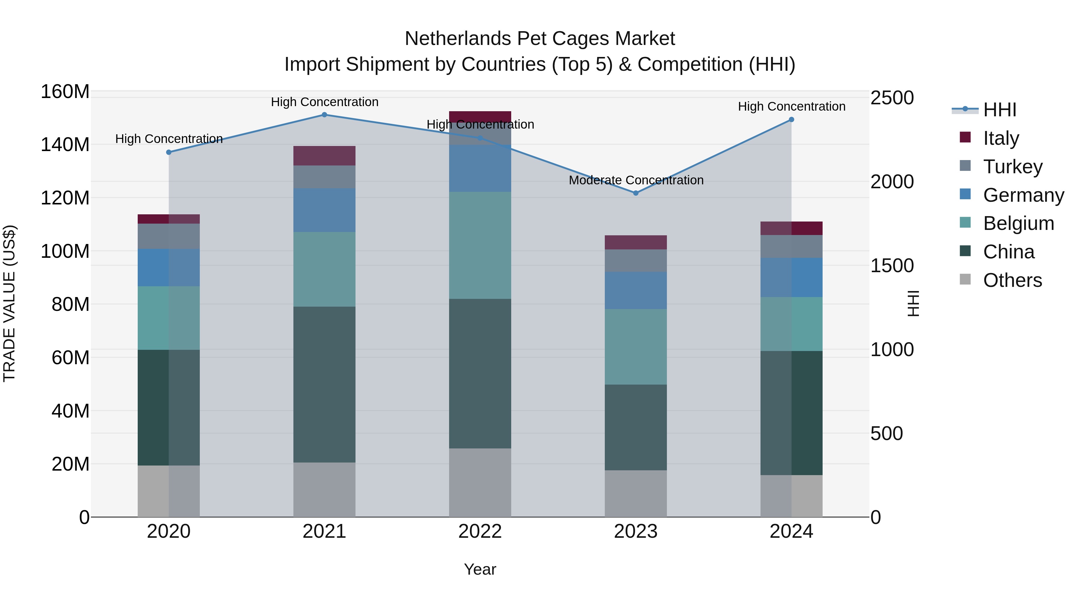 Netherlands Pet Cages Market Import Shipment by Countries (Top 5) & Competition (HHI)