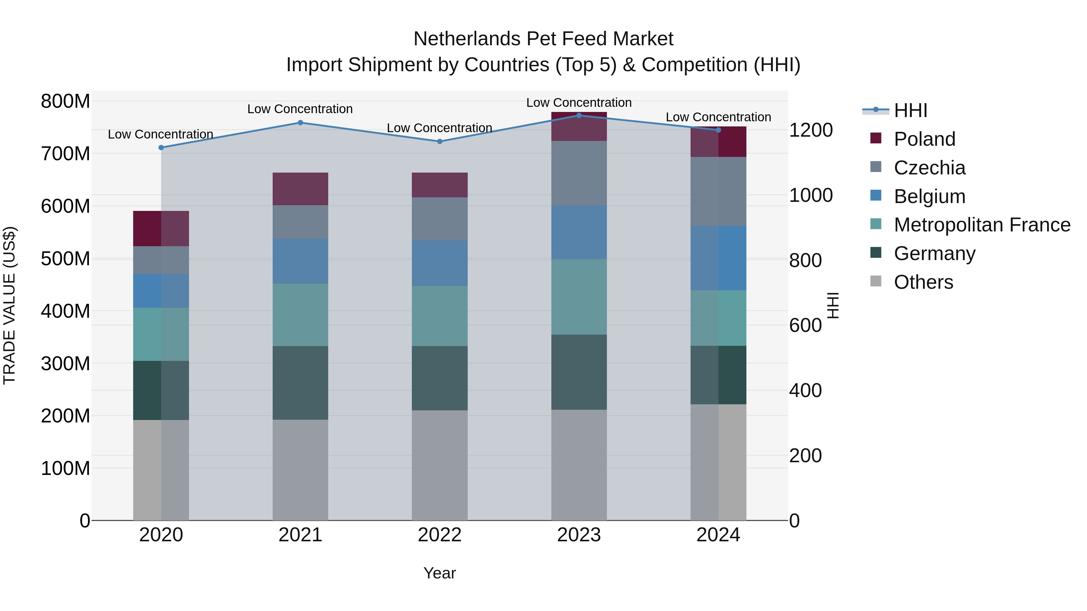 Netherlands Pet Feed Market Import Shipment by Countries (Top 5) & Competition (HHI)