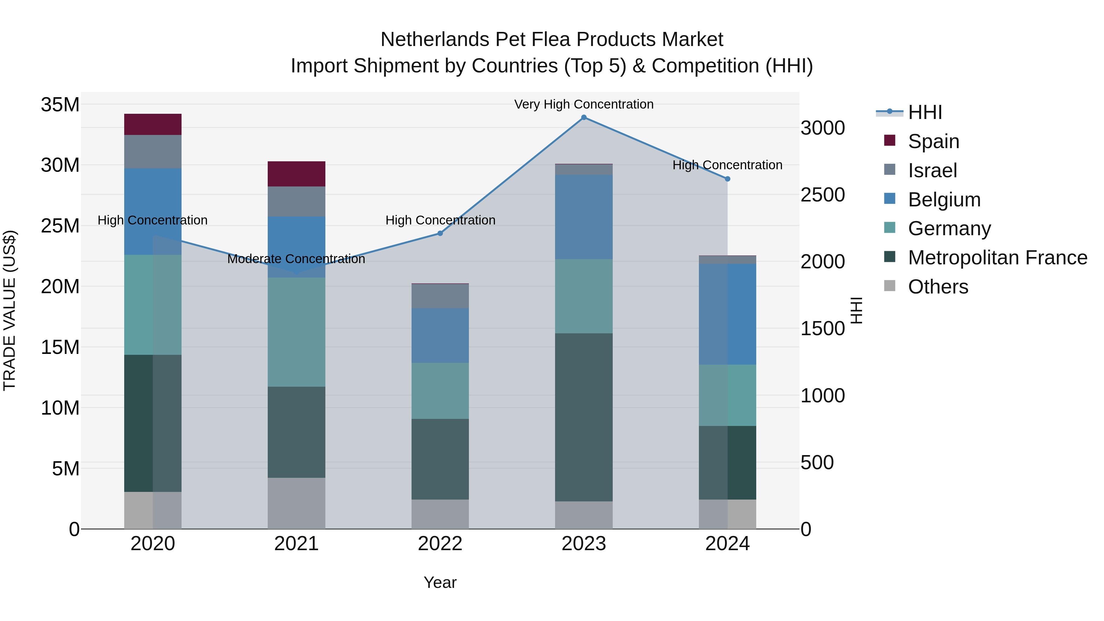 Netherlands Pet Flea Products Market Import Shipment by Countries (Top 5) & Competition (HHI)