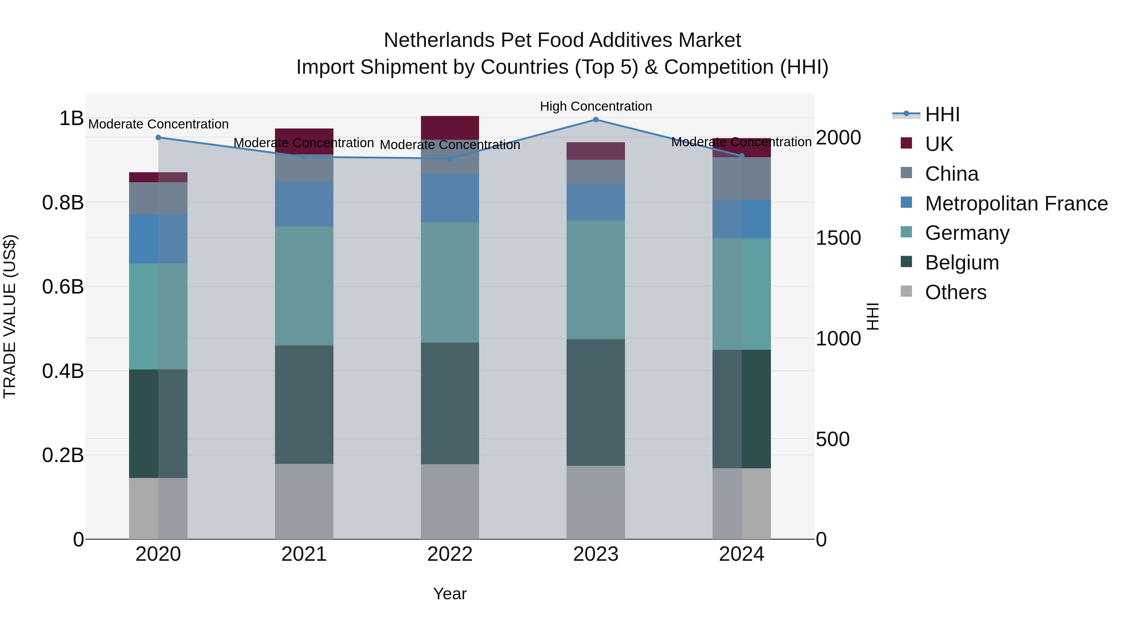 Netherlands Pet Food Additives Market Import Shipment by Countries (Top 5) & Competition (HHI)