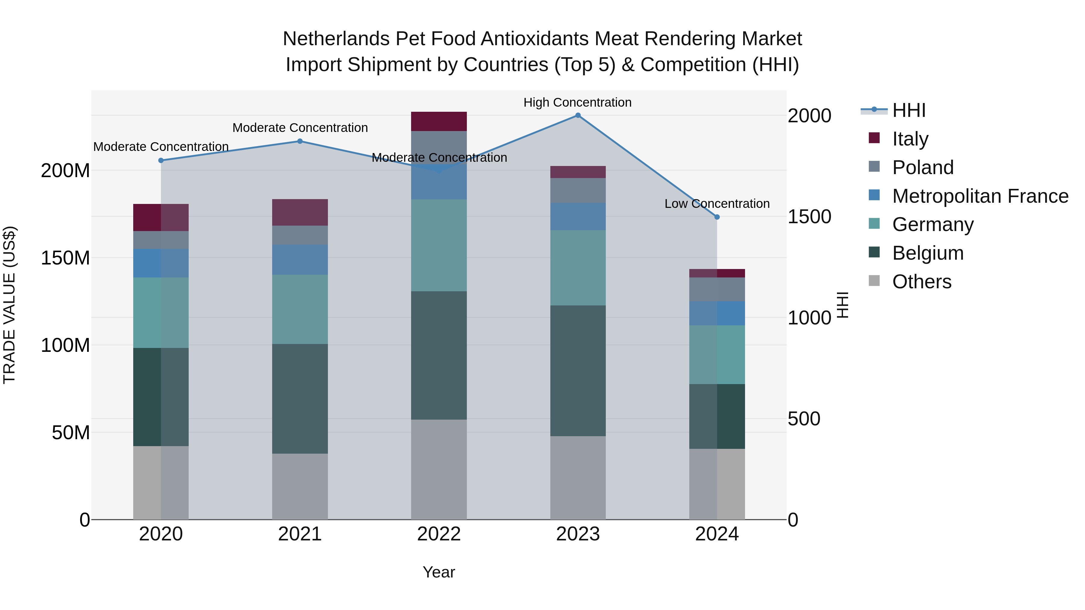 Netherlands Pet Food Antioxidants Meat Rendering Market Top 5 Importing Countries and Market Competition (HHI) Analysis