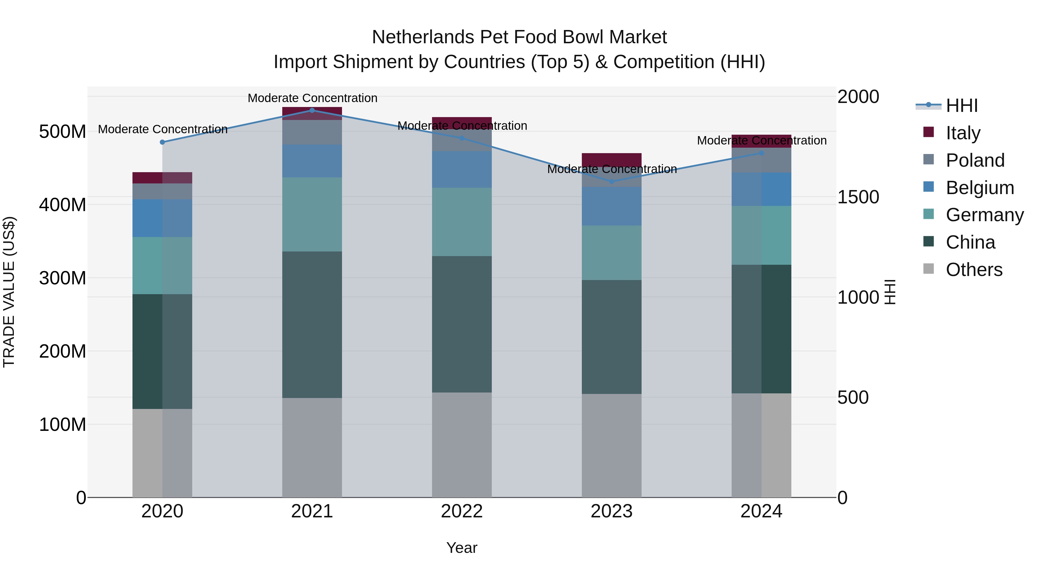 Netherlands Pet Food Bowl Market Top 5 Importing Countries and Market Competition (HHI) Analysis