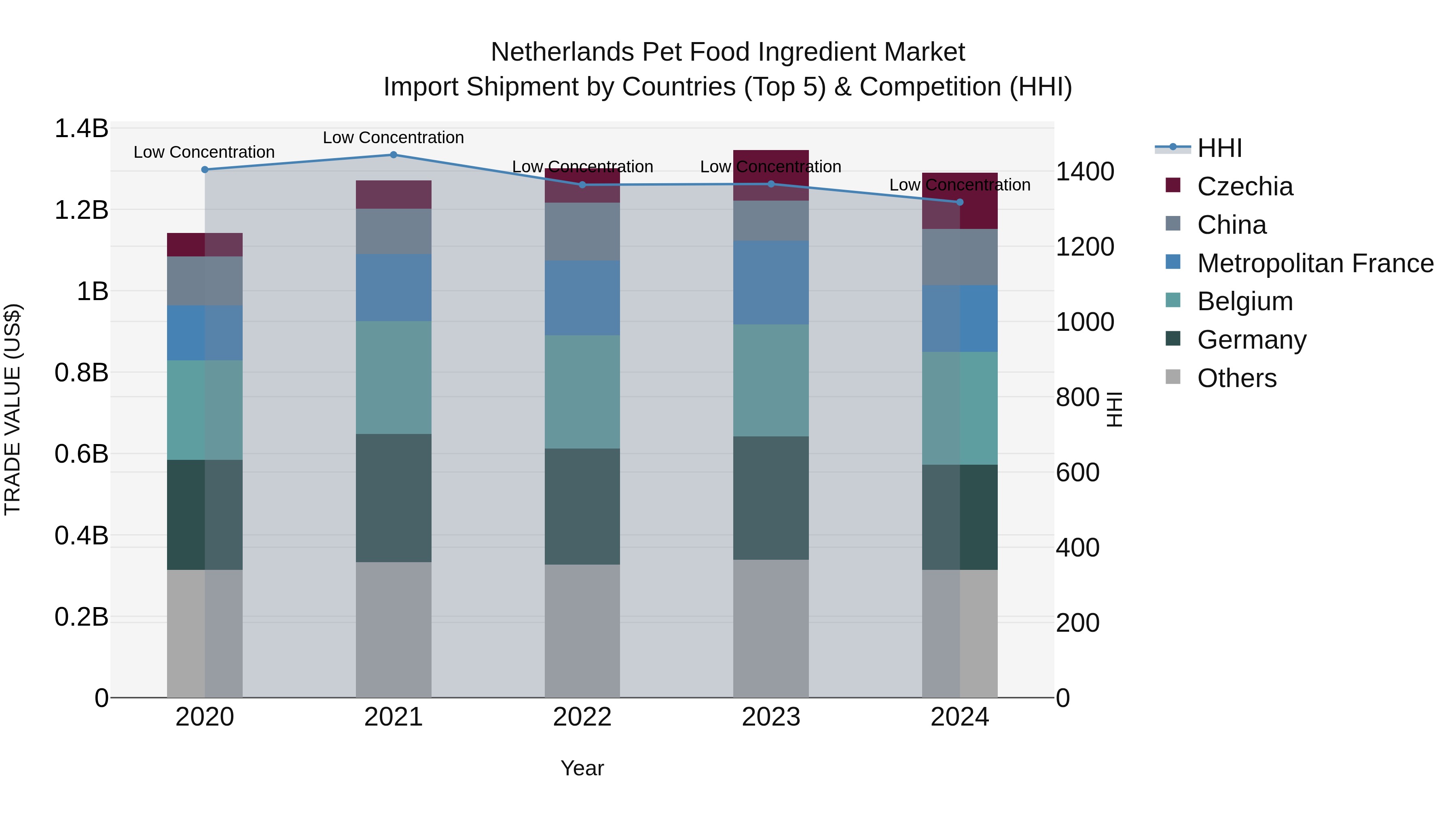 Netherlands Pet Food Ingredient Market Top 5 Importing Countries and Market Competition (HHI) Analysis