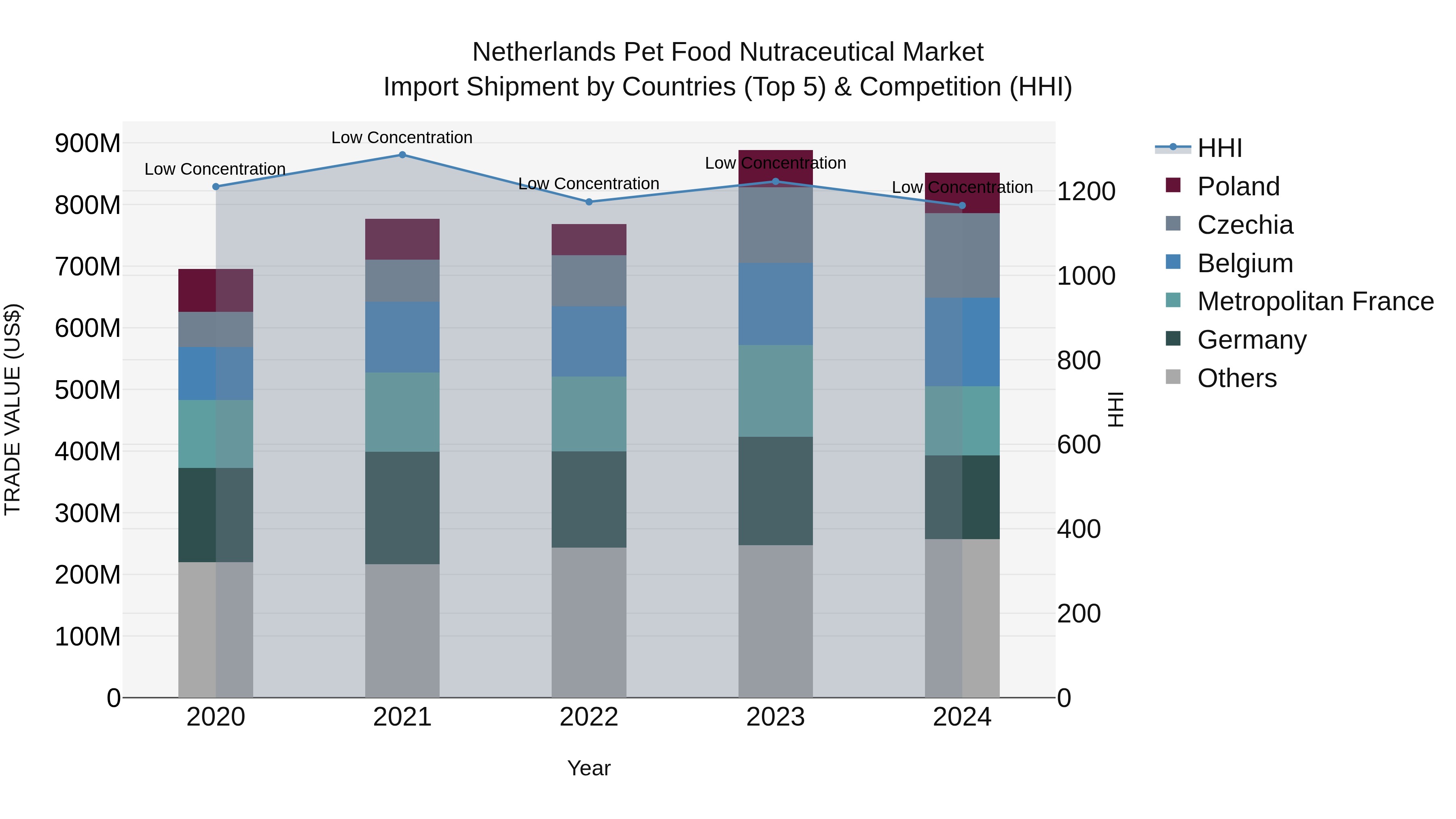 Netherlands Pet Food Nutraceutical Market Top 5 Importing Countries and Market Competition (HHI) Analysis